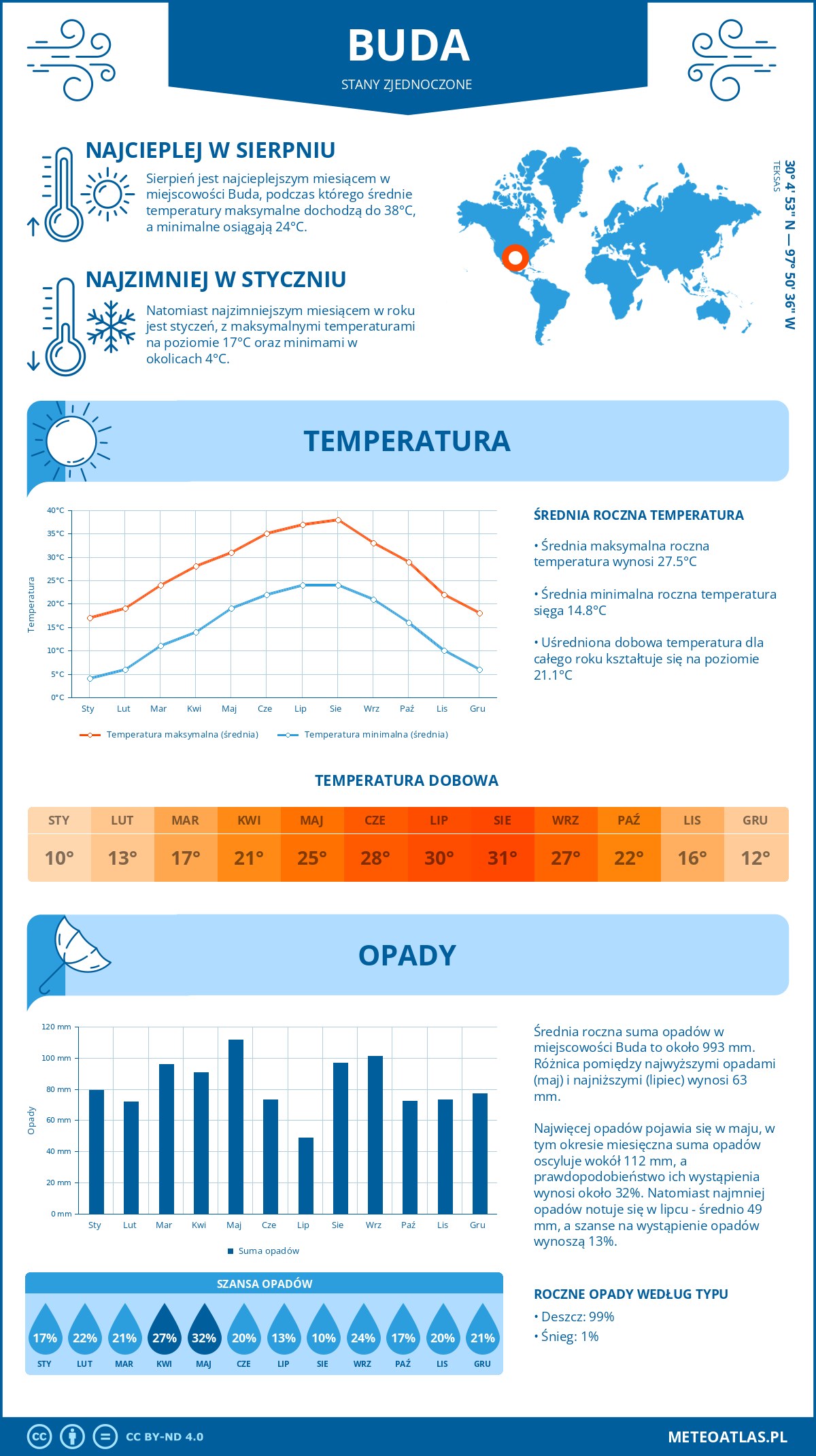 Infografika: Buda (Stany Zjednoczone) – miesięczne temperatury i opady z wykresami rocznych trendów pogodowych