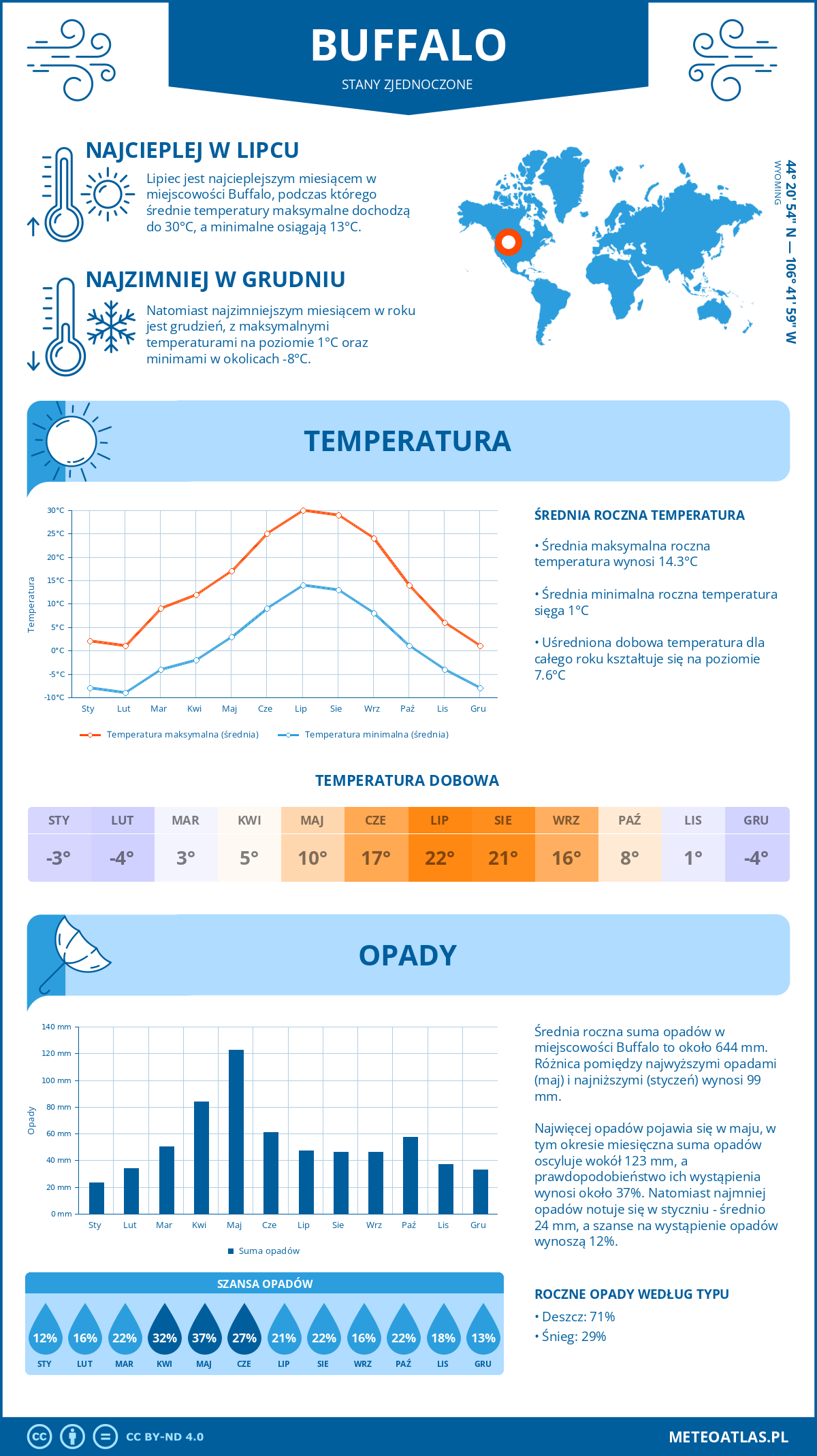 Infografika: Buffalo (Stany Zjednoczone) – miesięczne temperatury i opady z wykresami rocznych trendów pogodowych