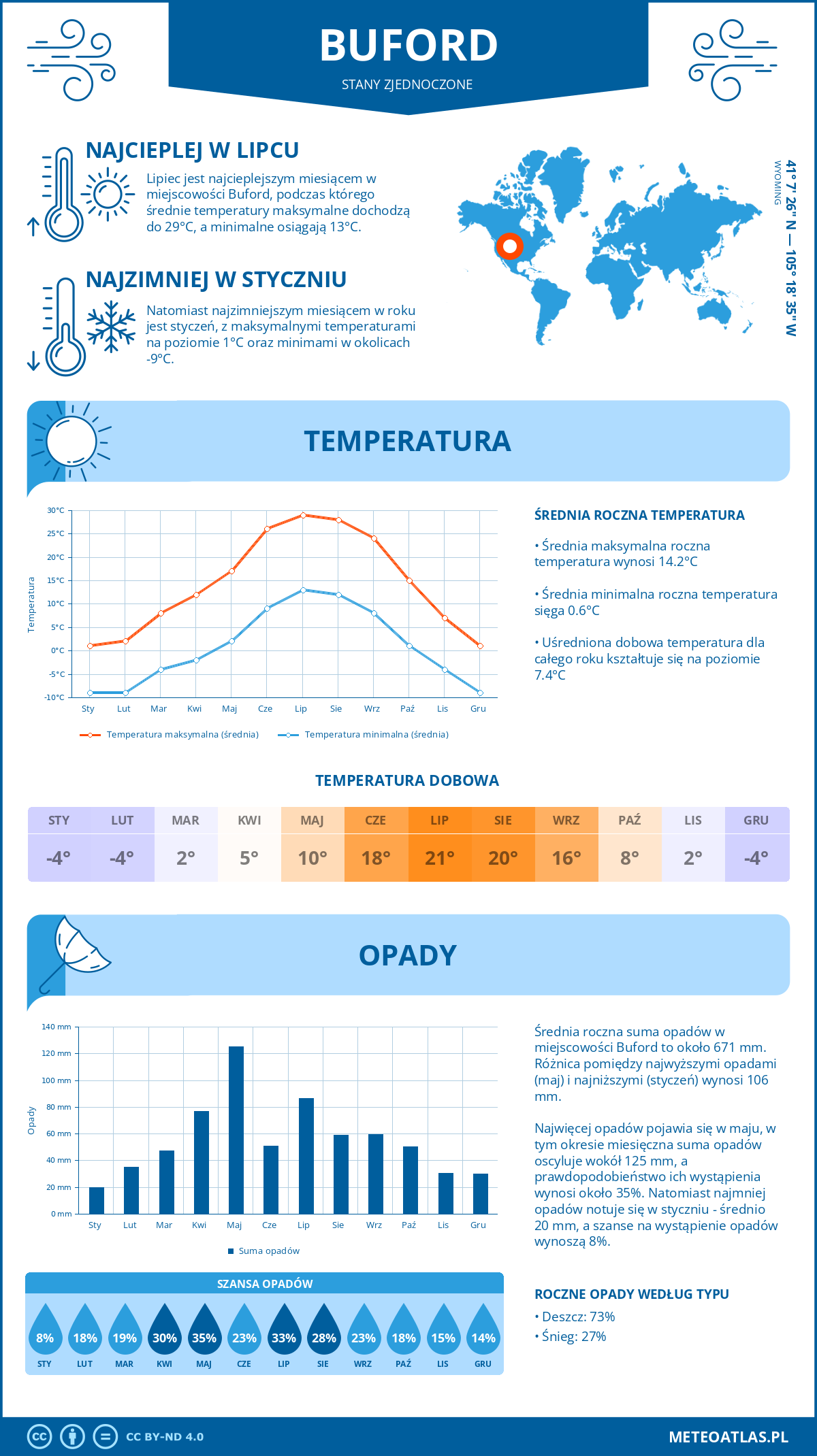 Pogoda Buford (Stany Zjednoczone). Temperatura oraz opady.