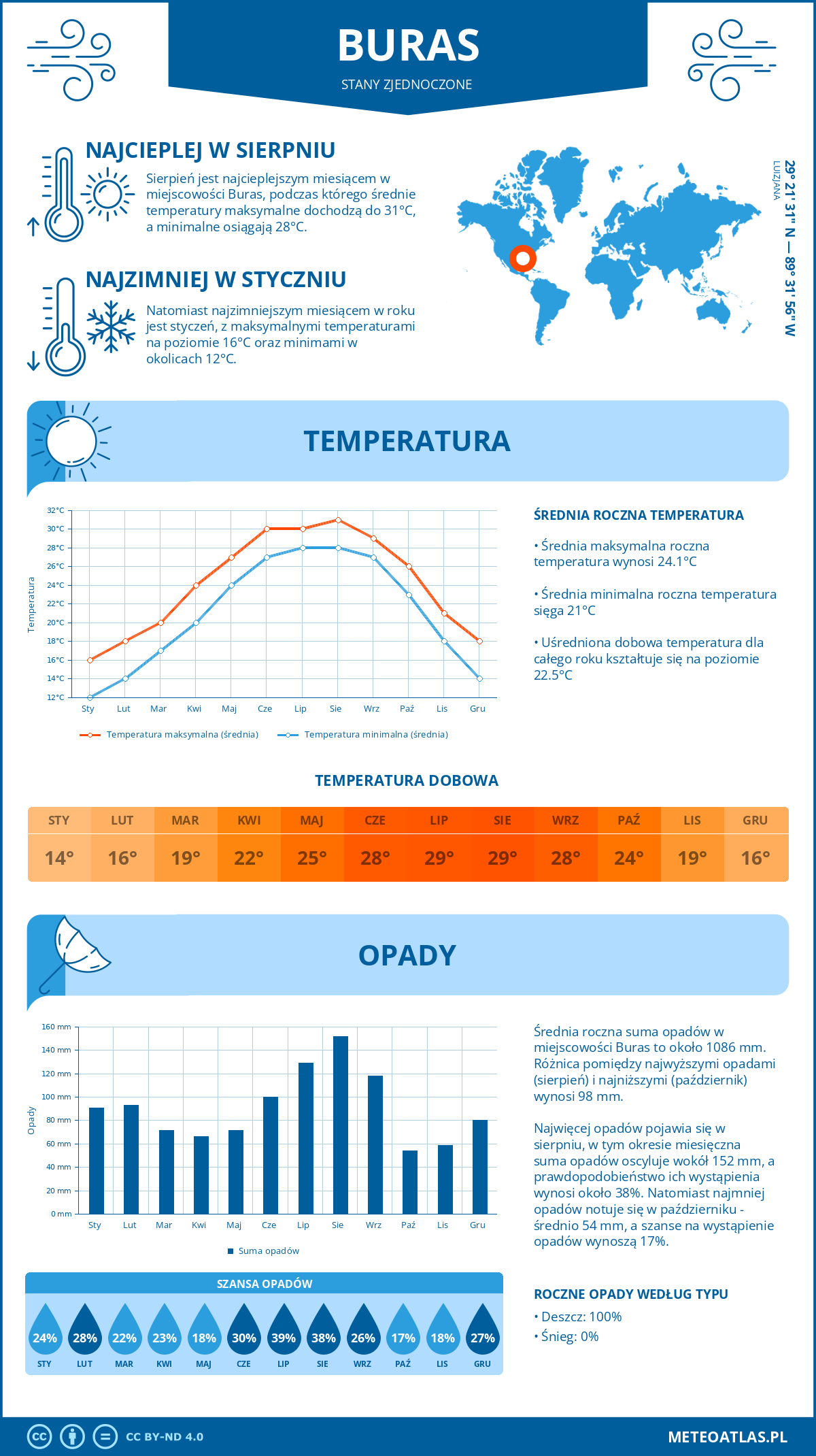 Pogoda Buras (Stany Zjednoczone). Temperatura oraz opady.