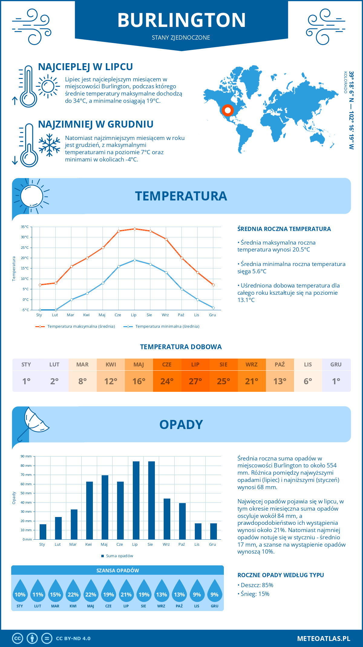 Pogoda Burlington (Stany Zjednoczone). Temperatura oraz opady.