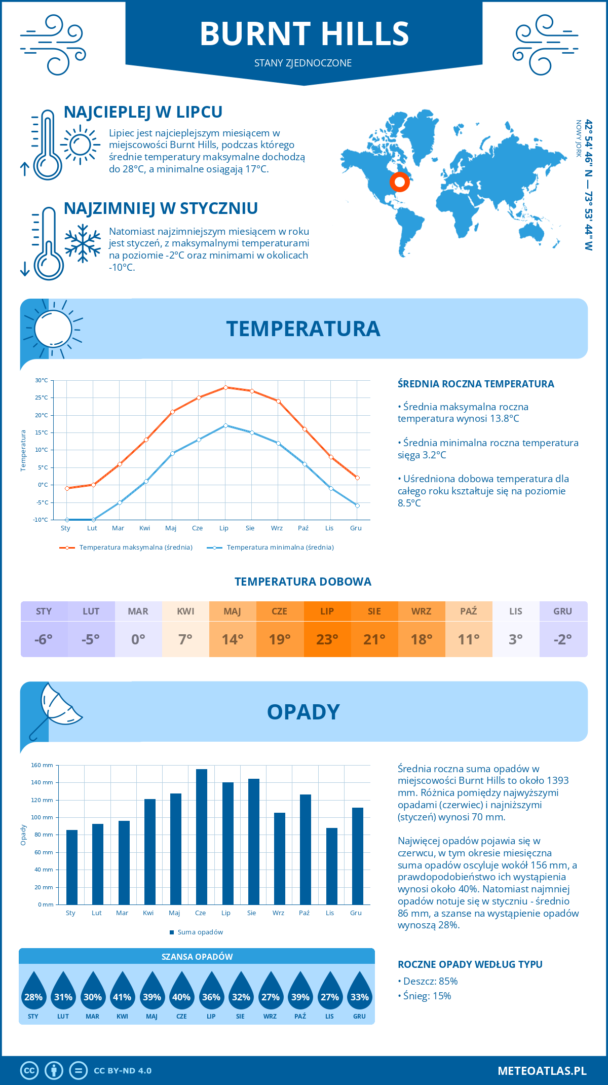 Infografika: Burnt Hills (Stany Zjednoczone) – miesięczne temperatury i opady z wykresami rocznych trendów pogodowych