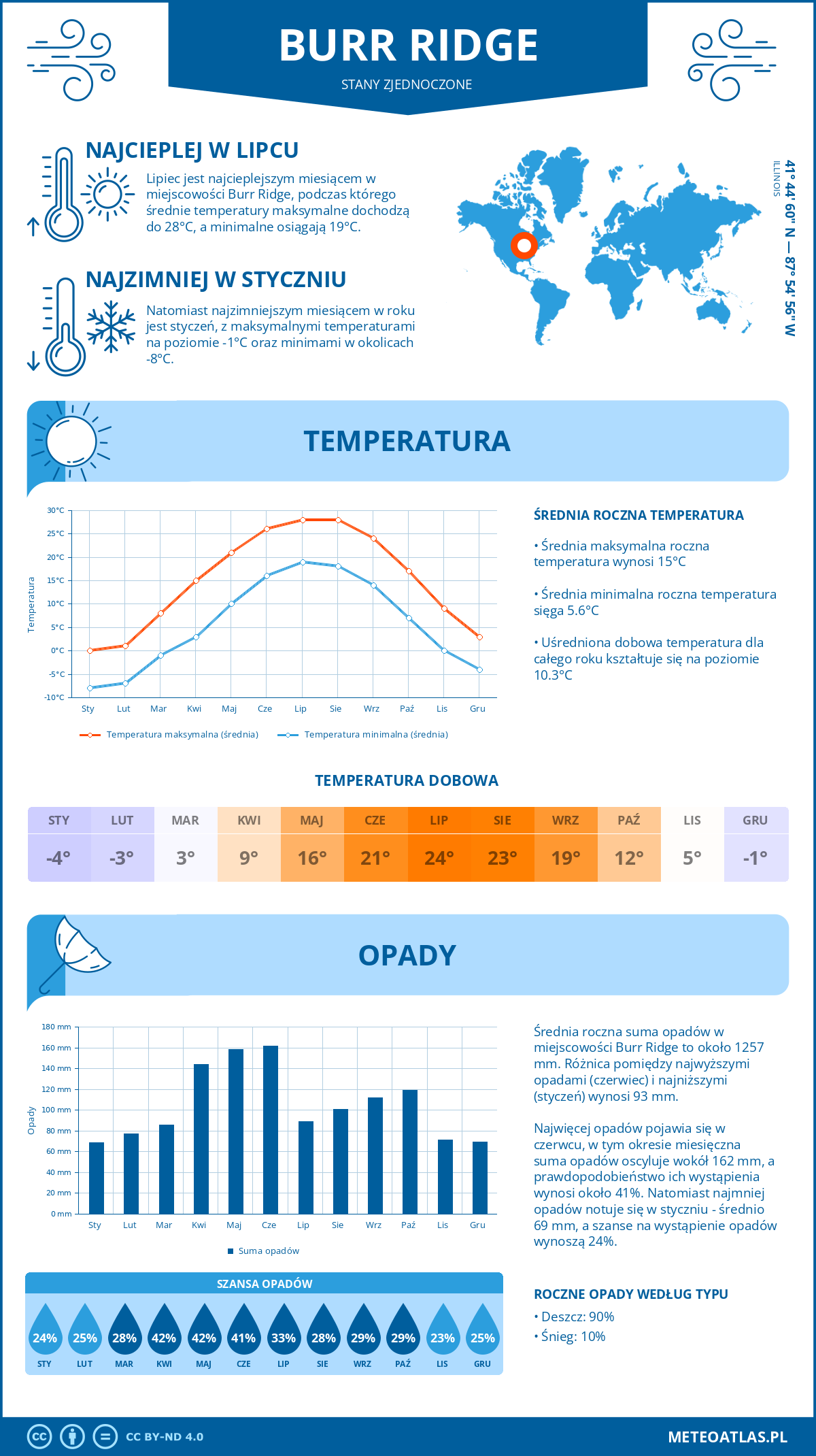 Infografika: Burr Ridge (Stany Zjednoczone) – miesięczne temperatury i opady z wykresami rocznych trendów pogodowych