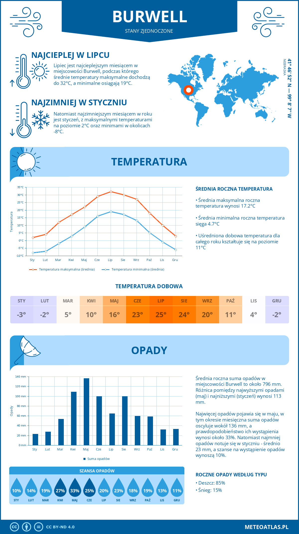 Pogoda Burwell (Stany Zjednoczone). Temperatura oraz opady.