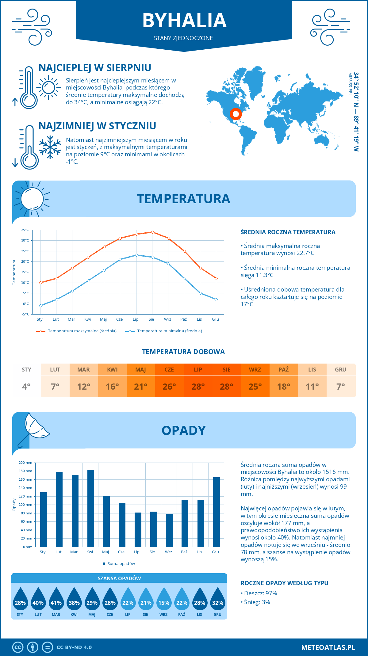 Infografika: Byhalia (Stany Zjednoczone) – miesięczne temperatury i opady z wykresami rocznych trendów pogodowych