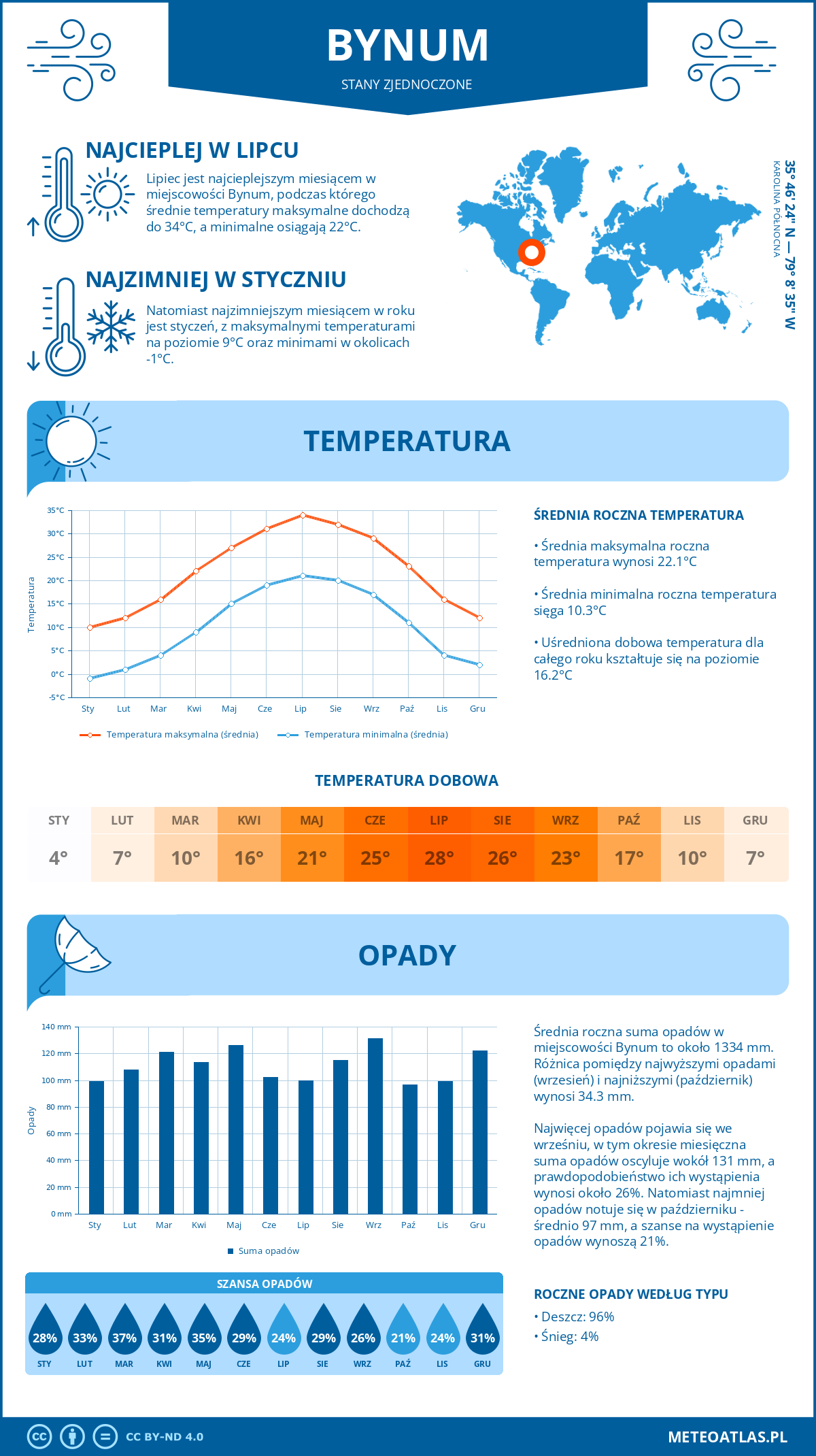 Pogoda Bynum (Stany Zjednoczone). Temperatura oraz opady.