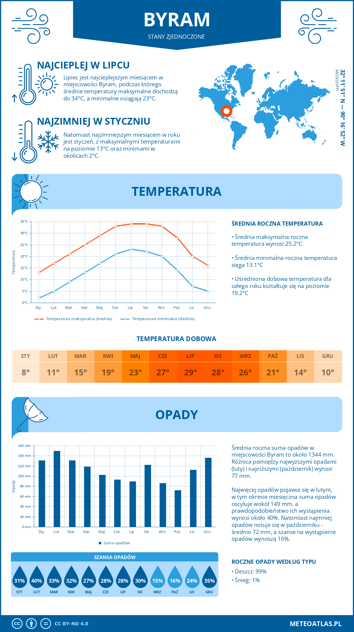 Infografika: Byram (Stany Zjednoczone) – miesięczne temperatury i opady z wykresami rocznych trendów pogodowych