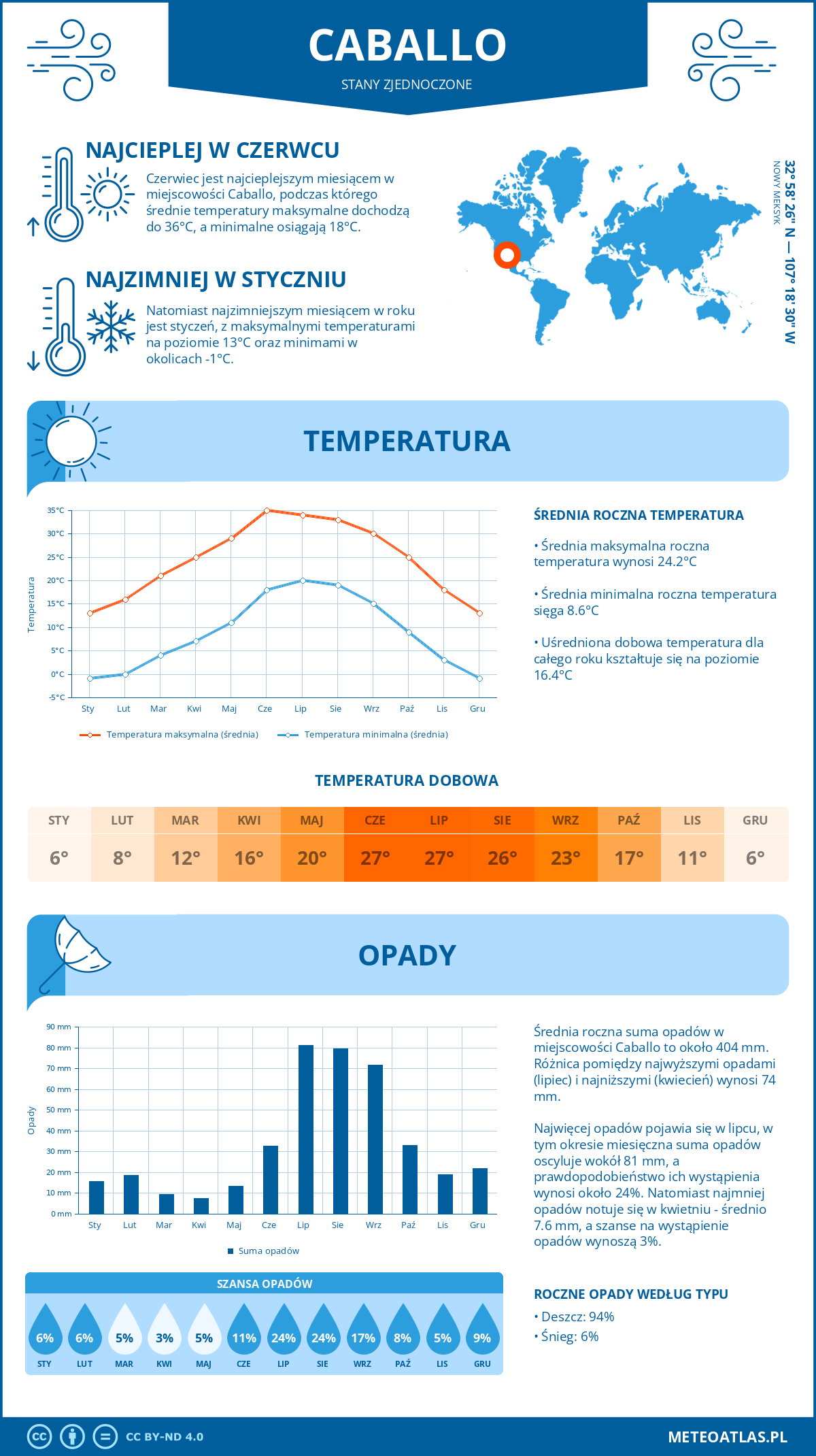 Pogoda Caballo (Stany Zjednoczone). Temperatura oraz opady.