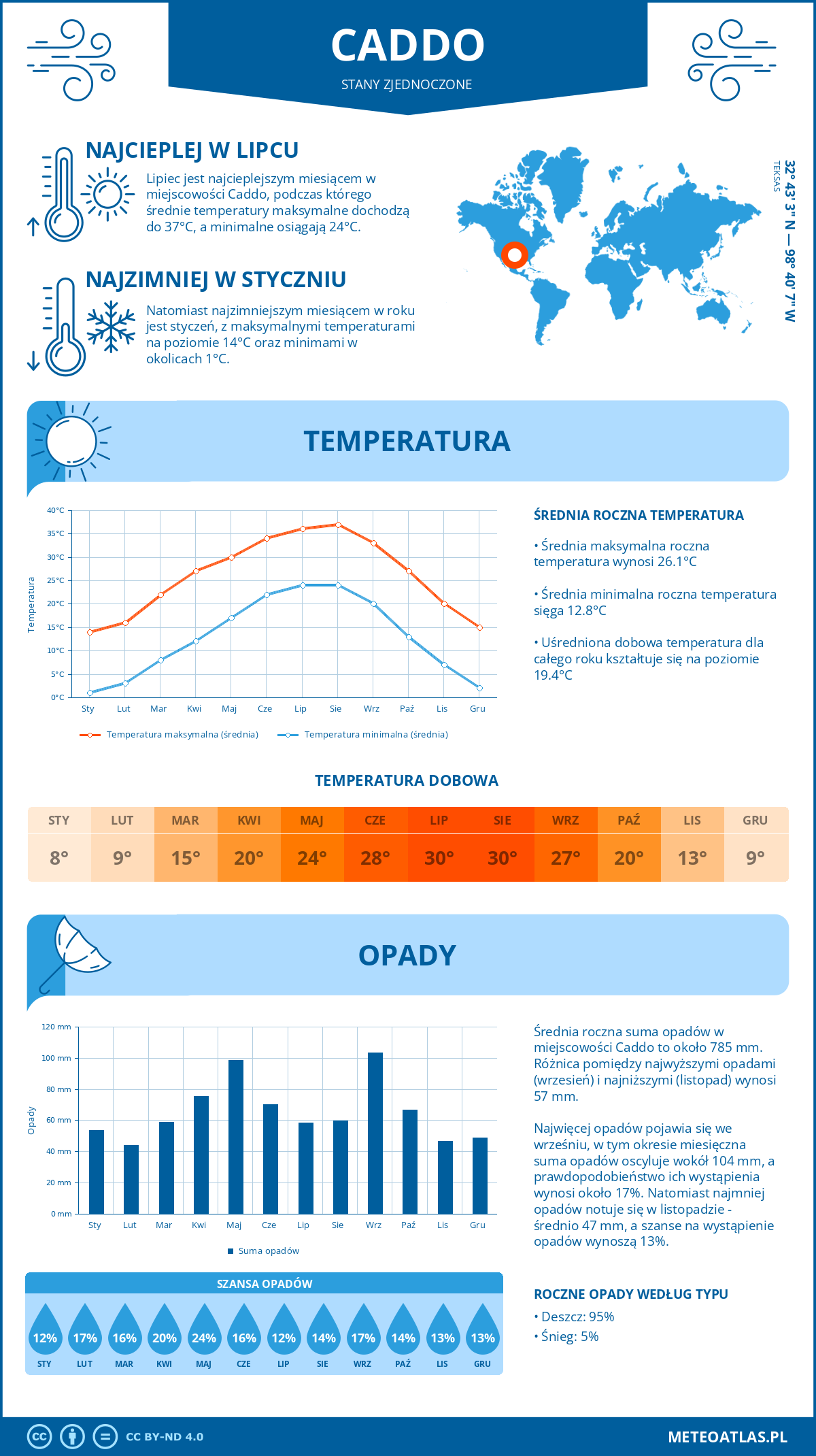 Pogoda Caddo (Stany Zjednoczone). Temperatura oraz opady.