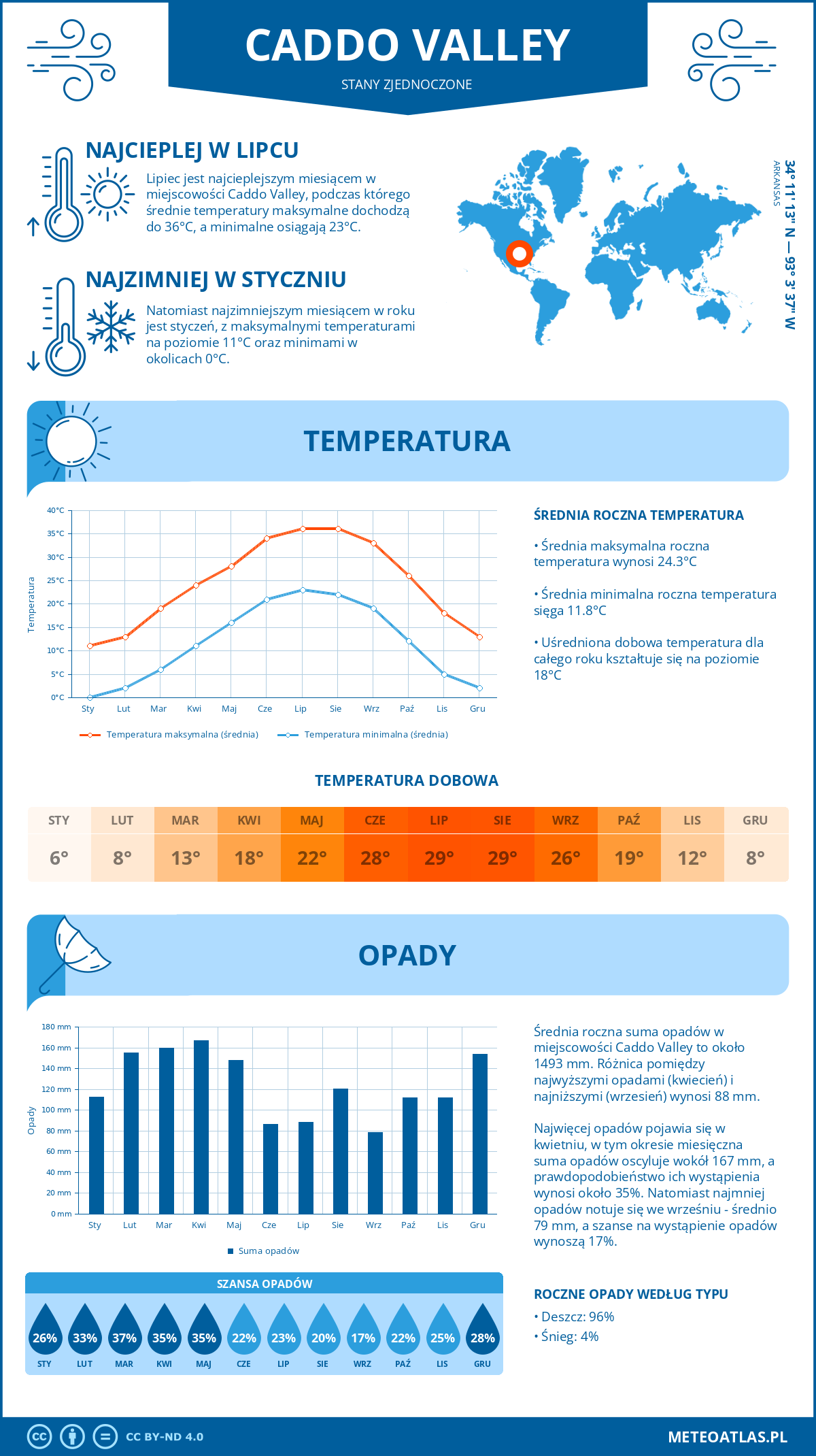 Pogoda Caddo Valley (Stany Zjednoczone). Temperatura oraz opady.