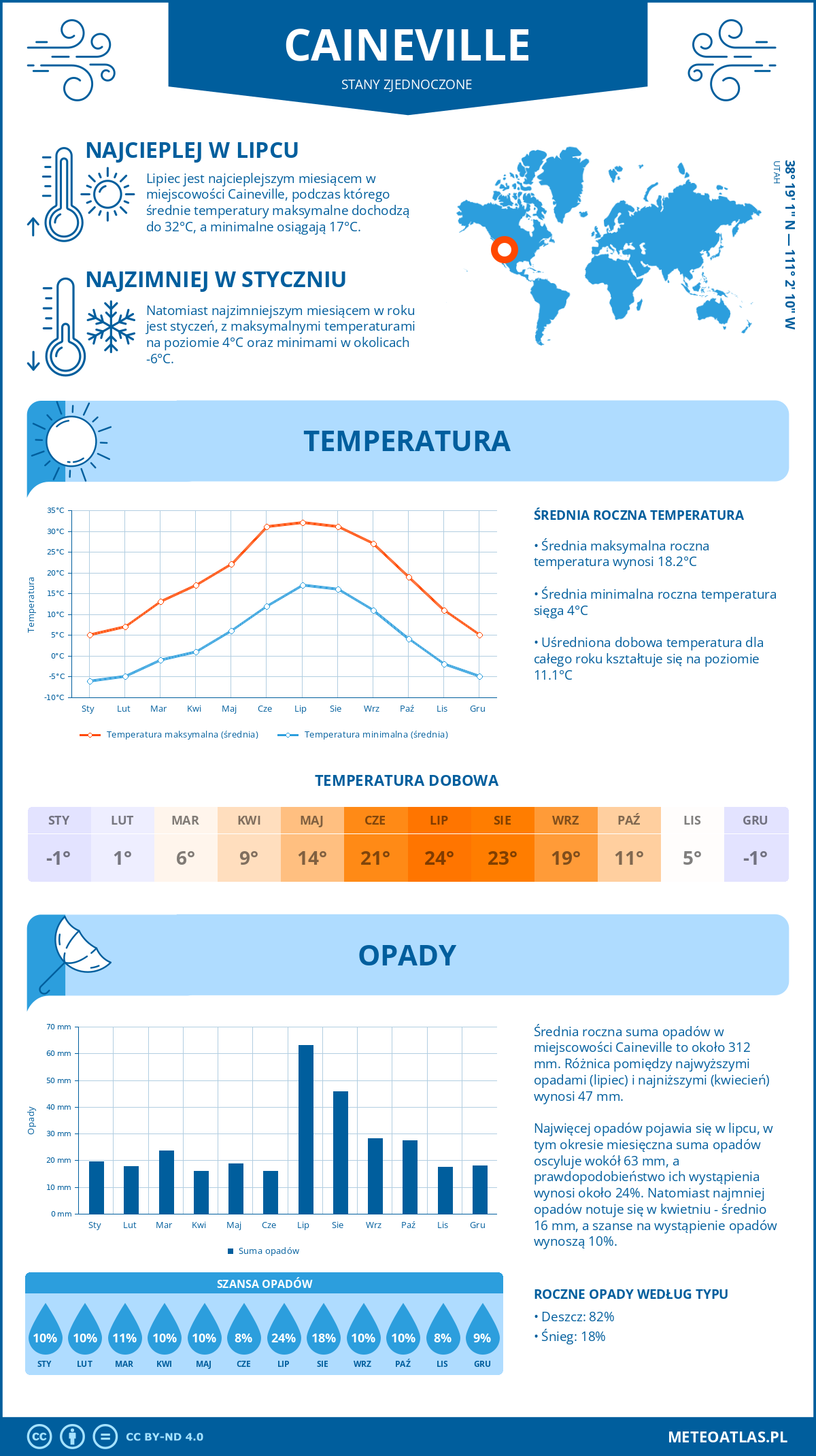 Infografika: Caineville (Stany Zjednoczone) – miesięczne temperatury i opady z wykresami rocznych trendów pogodowych