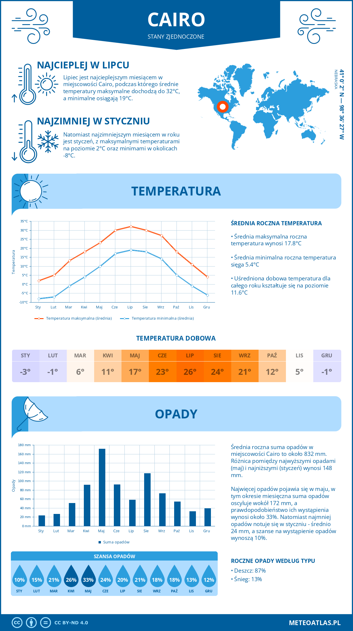 Pogoda Cairo (Stany Zjednoczone). Temperatura oraz opady.