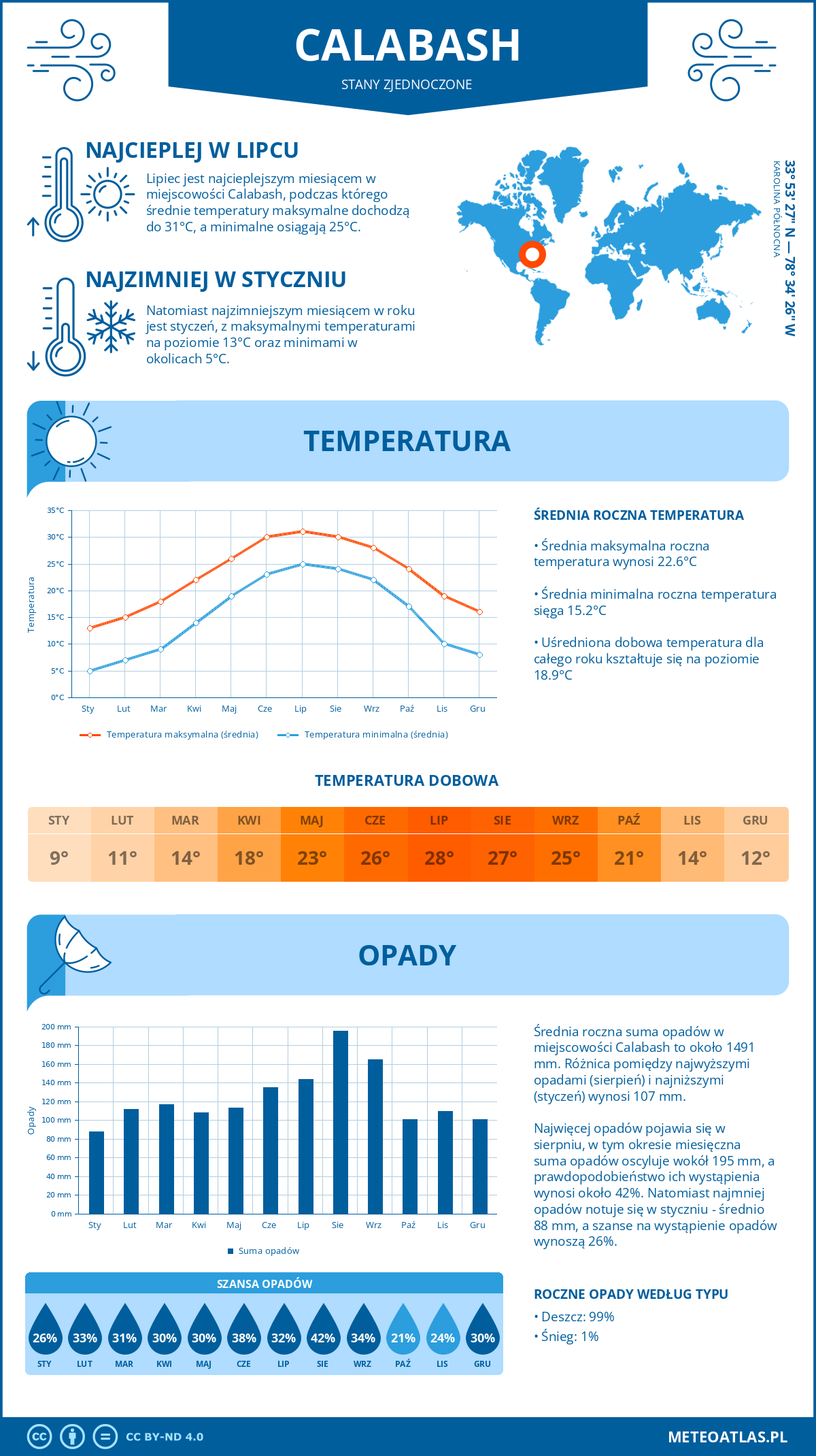 Pogoda Calabash (Stany Zjednoczone). Temperatura oraz opady.