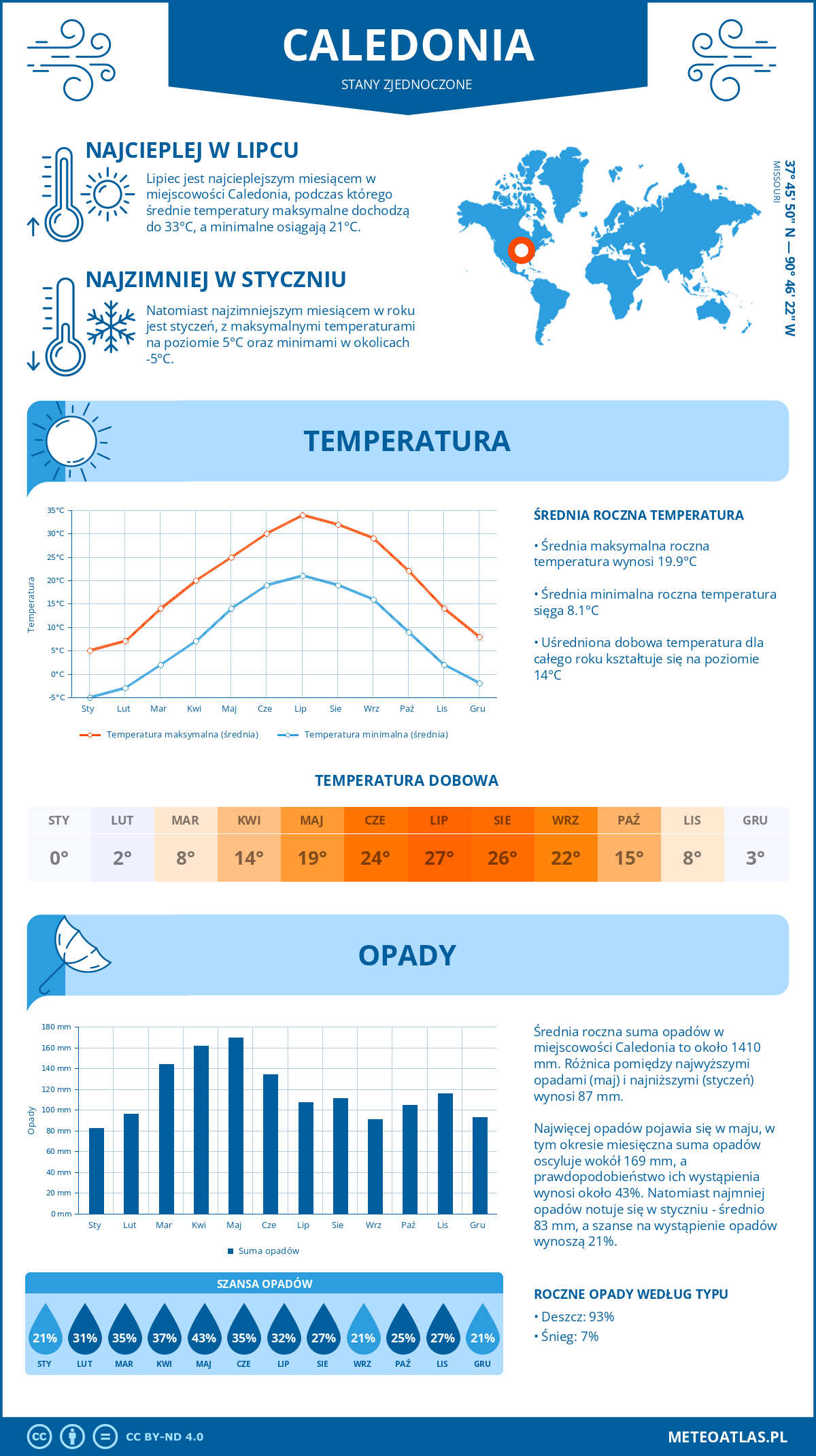 Infografika: Caledonia (Stany Zjednoczone) – miesięczne temperatury i opady z wykresami rocznych trendów pogodowych