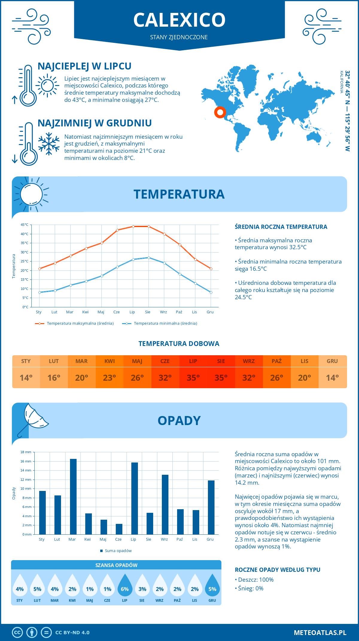 Pogoda Calexico (Stany Zjednoczone). Temperatura oraz opady.