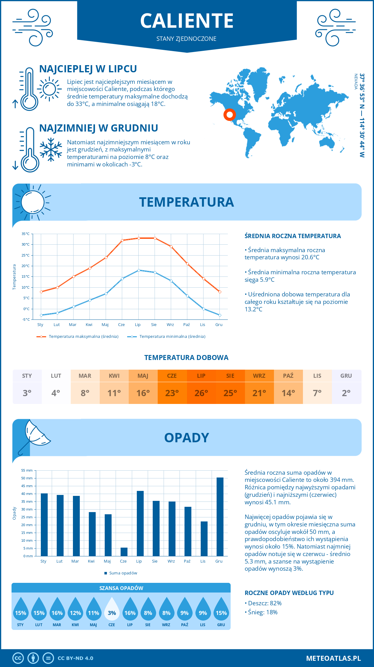 Pogoda Caliente (Stany Zjednoczone). Temperatura oraz opady.