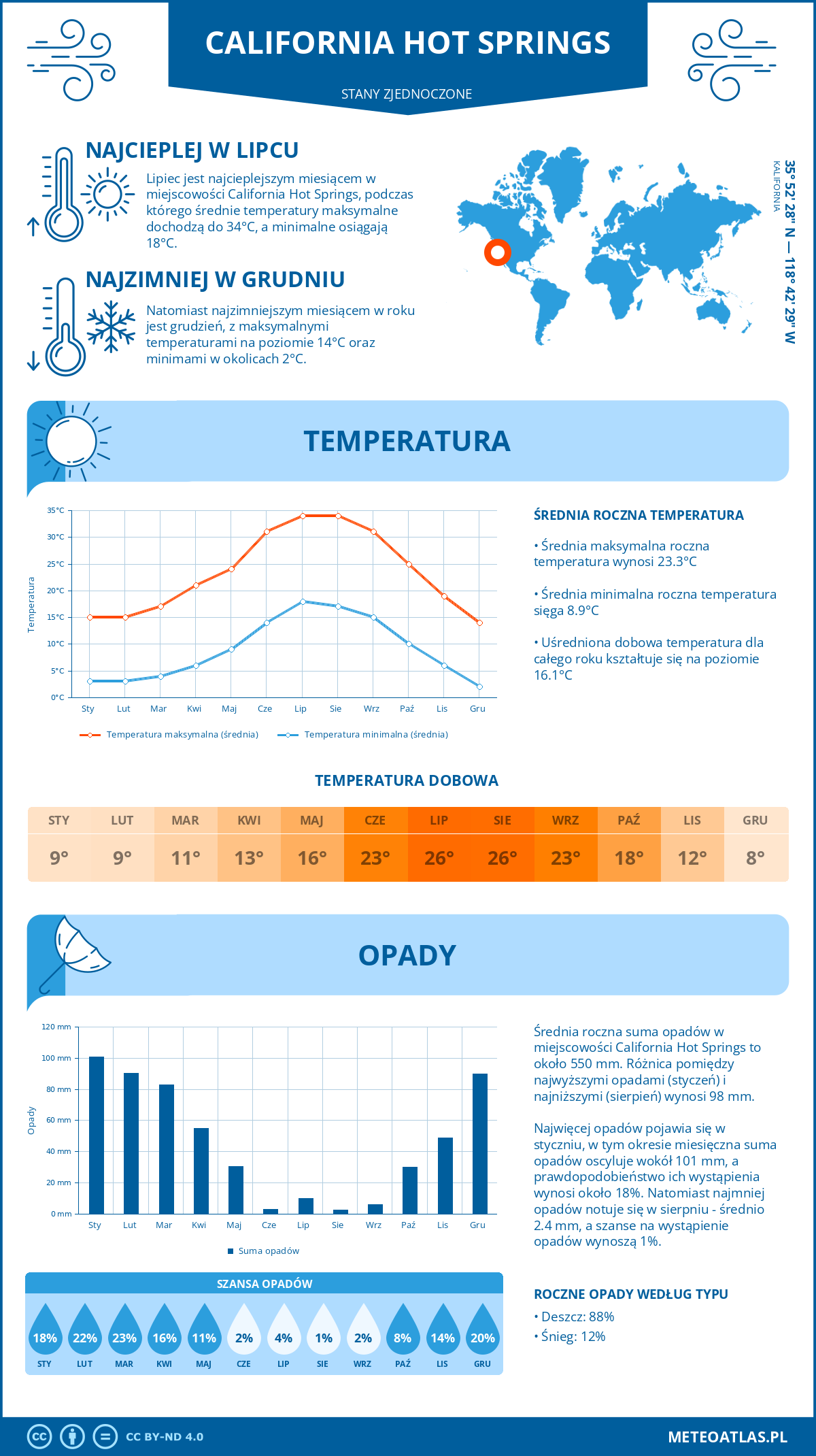 Infografika: California Hot Springs (Stany Zjednoczone) – miesięczne temperatury i opady z wykresami rocznych trendów pogodowych