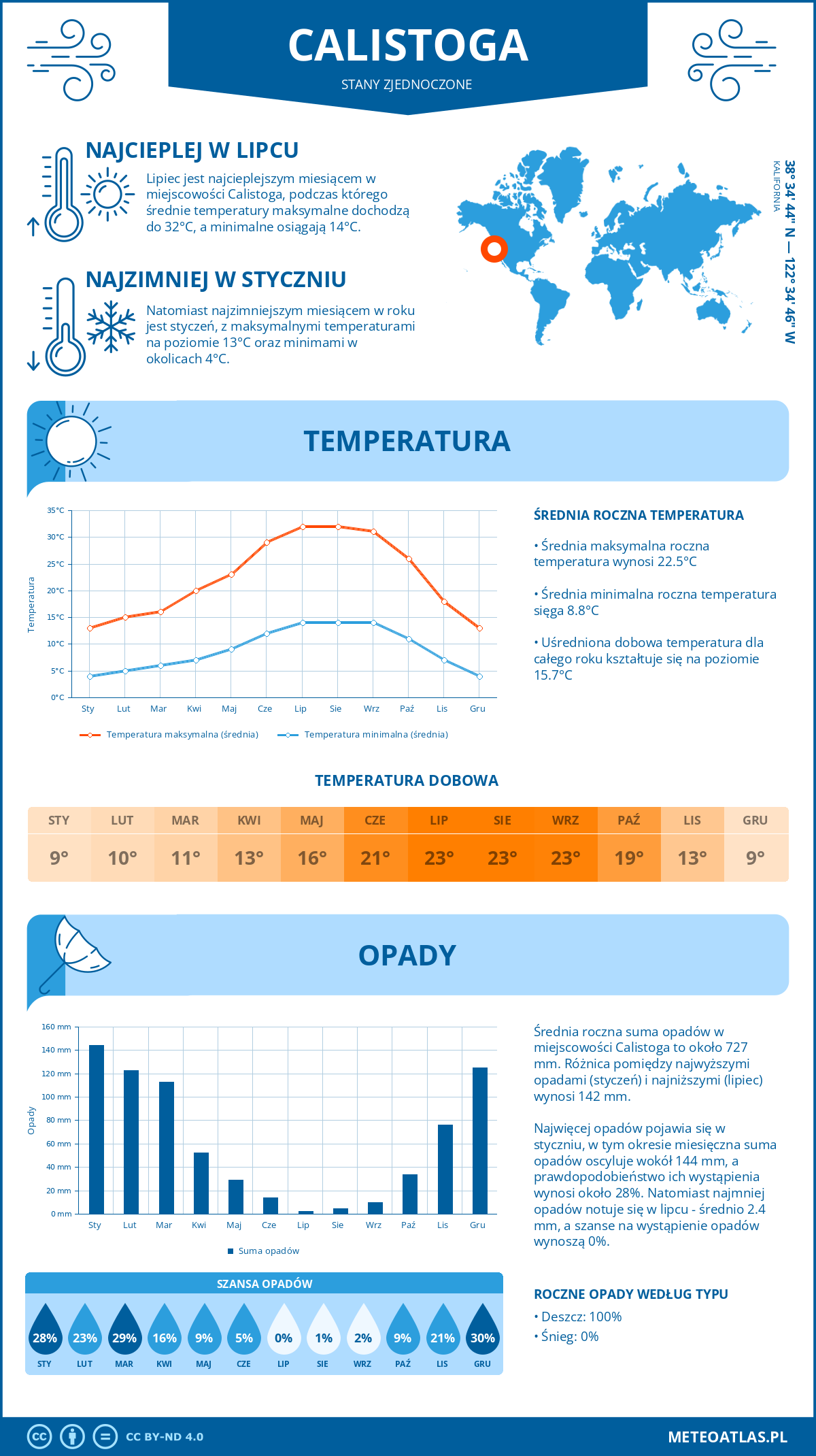 Infografika: Calistoga (Stany Zjednoczone) – miesięczne temperatury i opady z wykresami rocznych trendów pogodowych