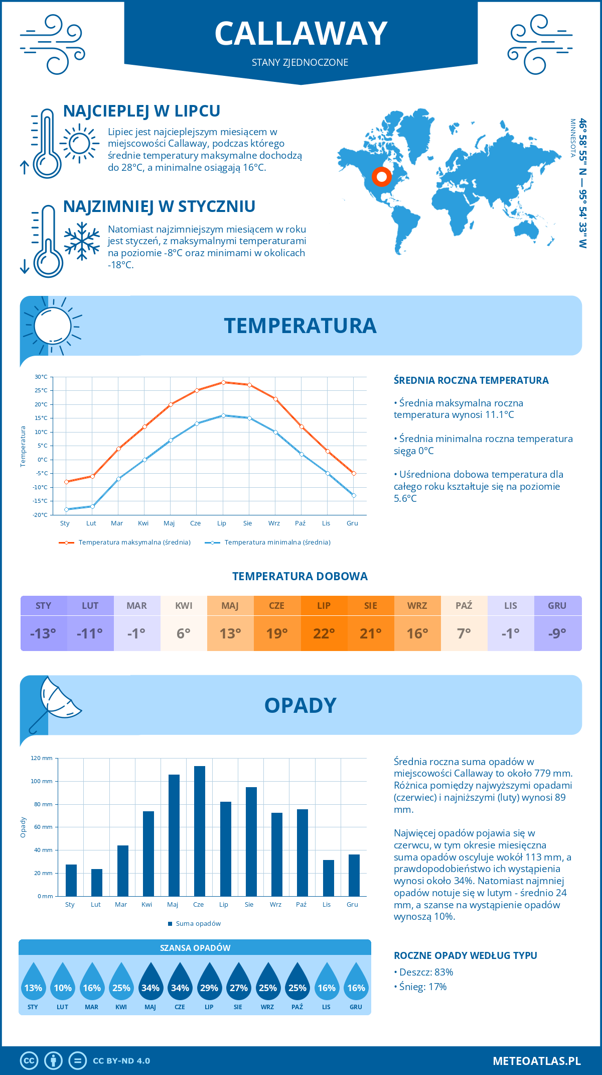 Pogoda Callaway (Stany Zjednoczone). Temperatura oraz opady.