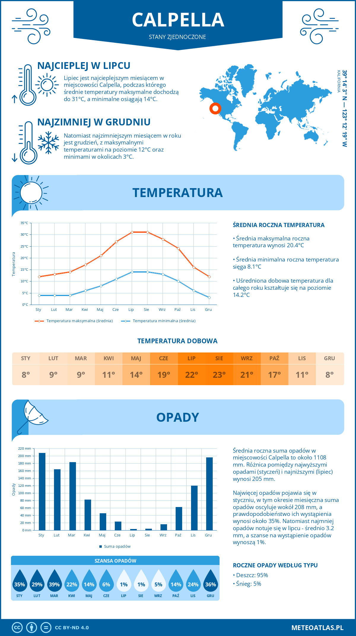 Pogoda Calpella (Stany Zjednoczone). Temperatura oraz opady.