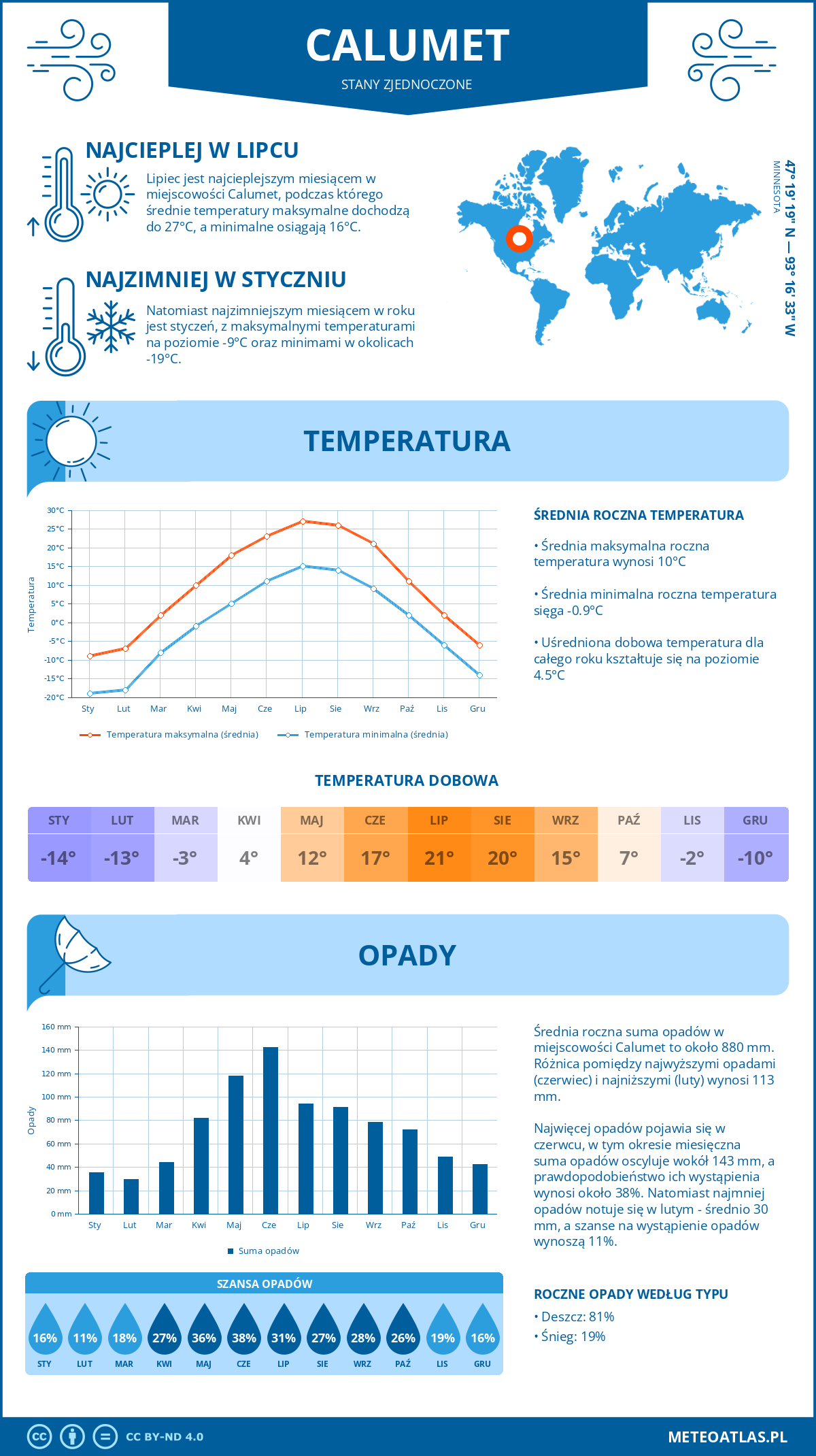 Infografika: Calumet (Stany Zjednoczone) – miesięczne temperatury i opady z wykresami rocznych trendów pogodowych