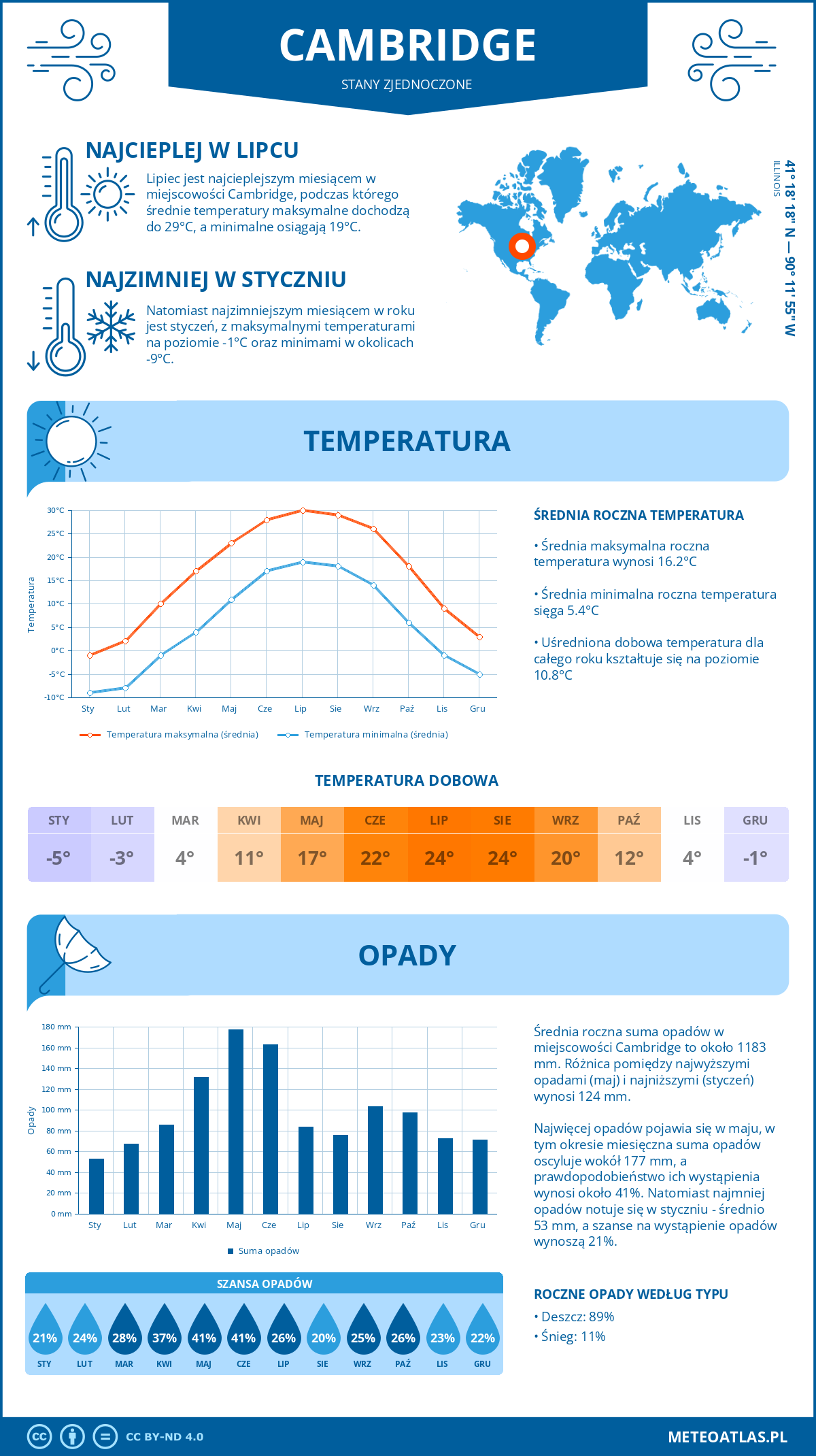 Infografika: Cambridge (Stany Zjednoczone) – miesięczne temperatury i opady z wykresami rocznych trendów pogodowych