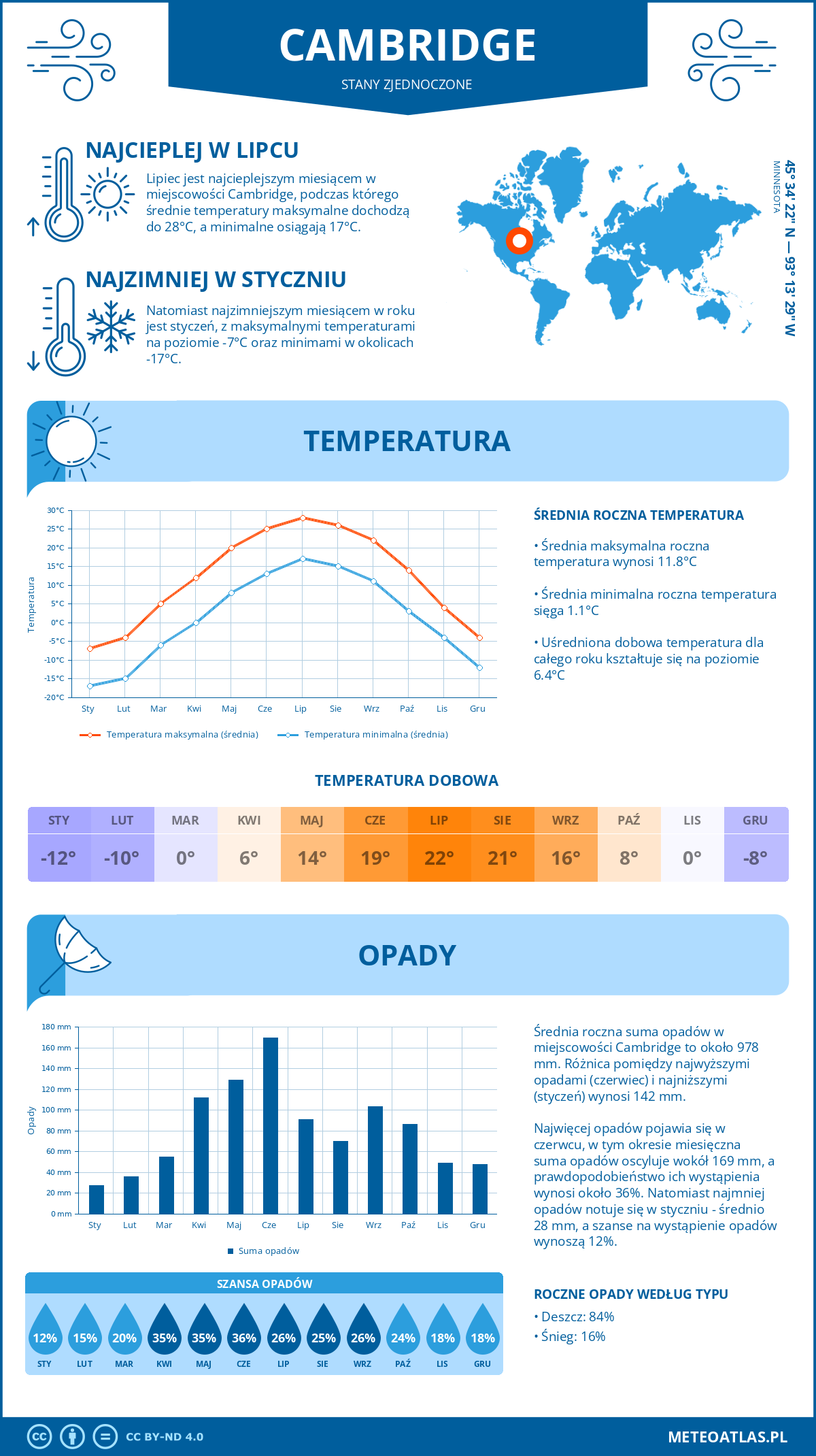 Infografika: Cambridge (Stany Zjednoczone) – miesięczne temperatury i opady z wykresami rocznych trendów pogodowych