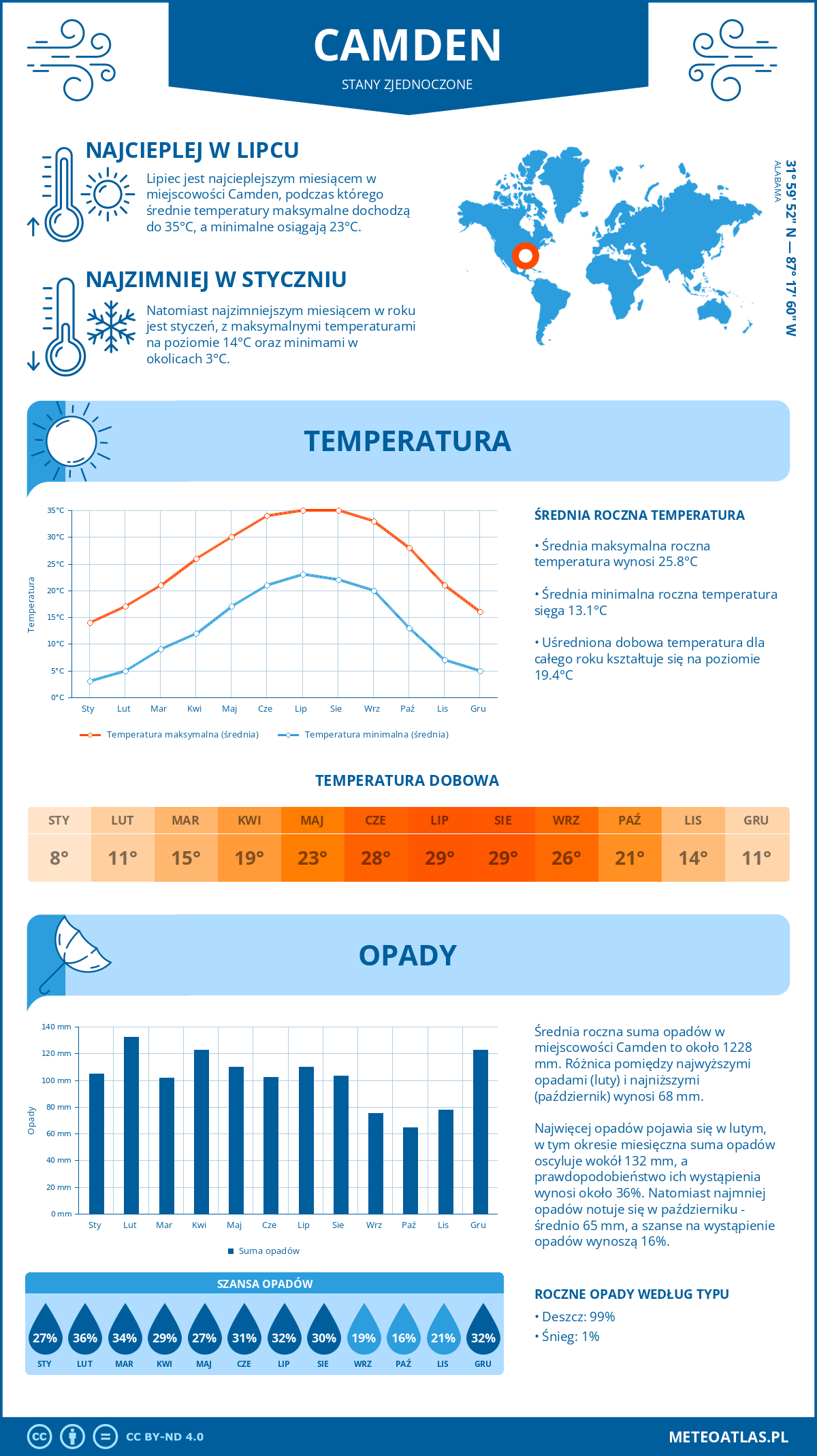 Pogoda Camden (Stany Zjednoczone). Temperatura oraz opady.