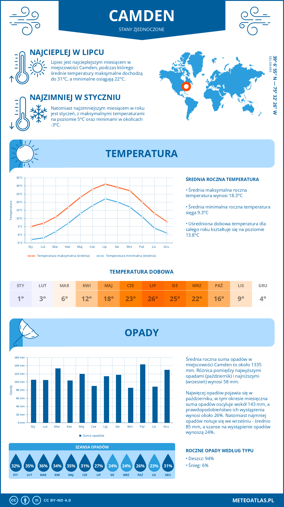 Pogoda Camden (Stany Zjednoczone). Temperatura oraz opady.