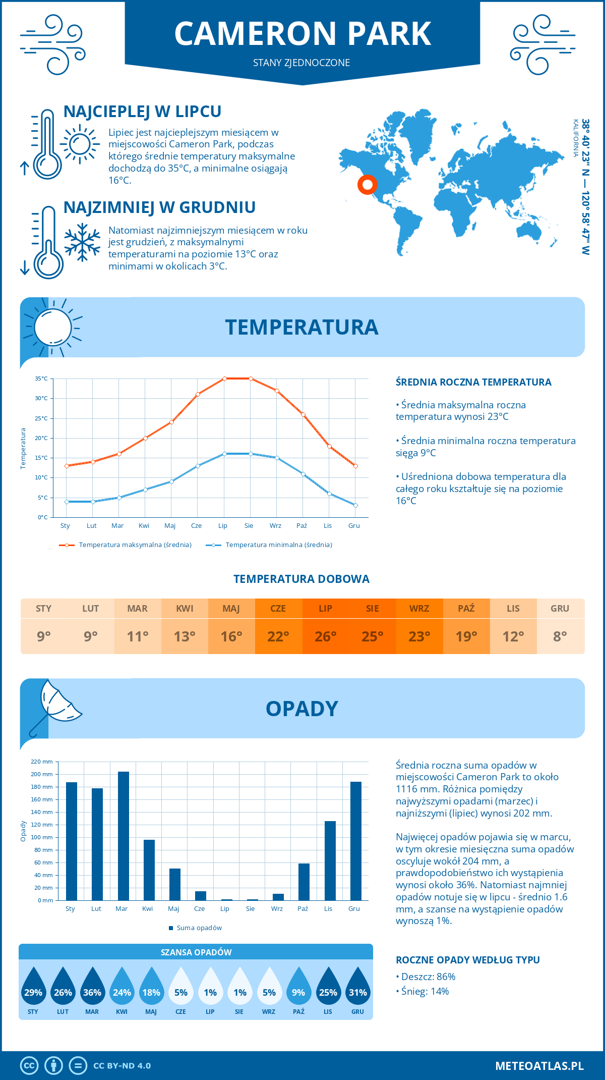 Pogoda Cameron Park (Stany Zjednoczone). Temperatura oraz opady.