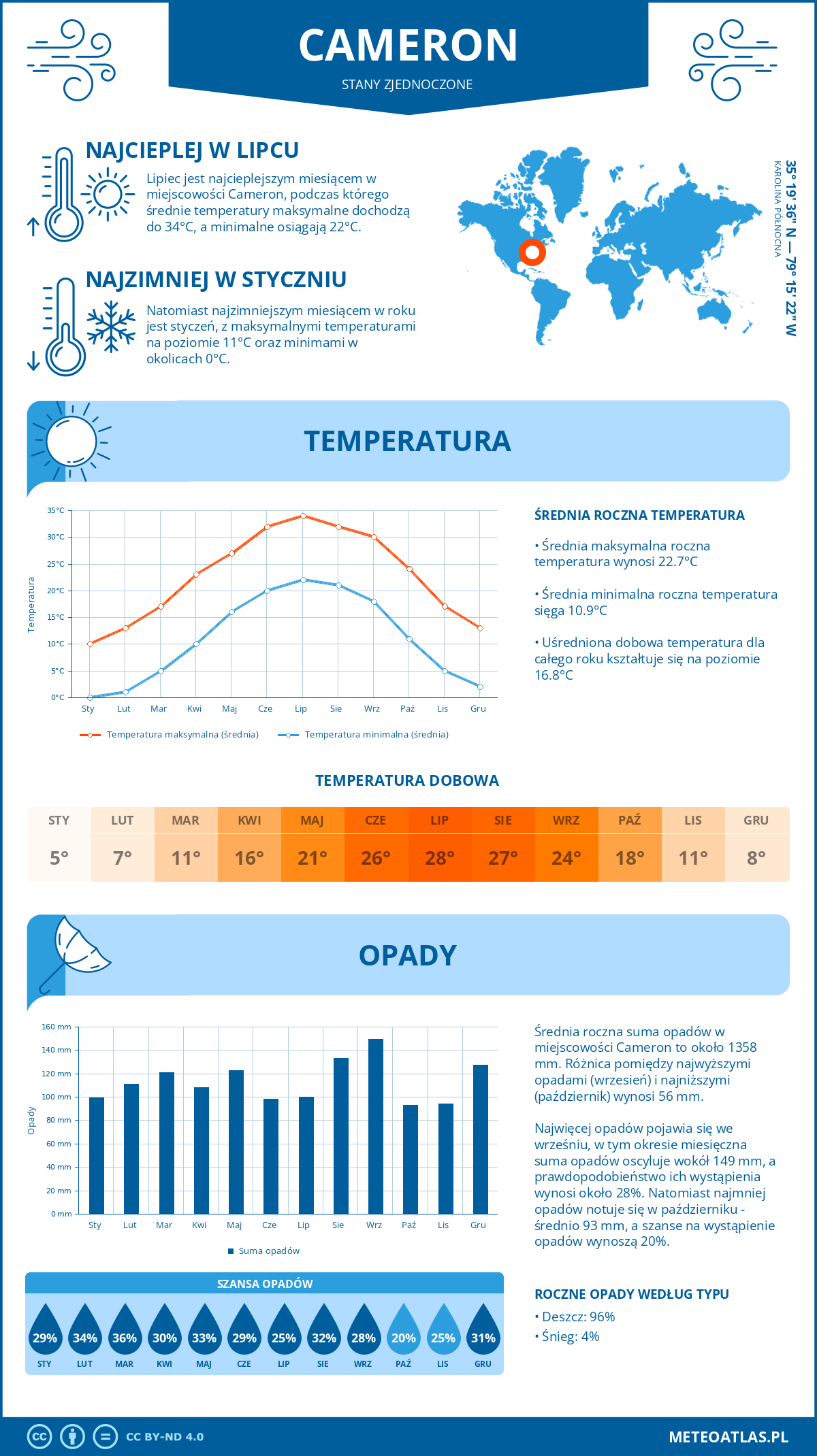 Infografika: Cameron (Stany Zjednoczone) – miesięczne temperatury i opady z wykresami rocznych trendów pogodowych