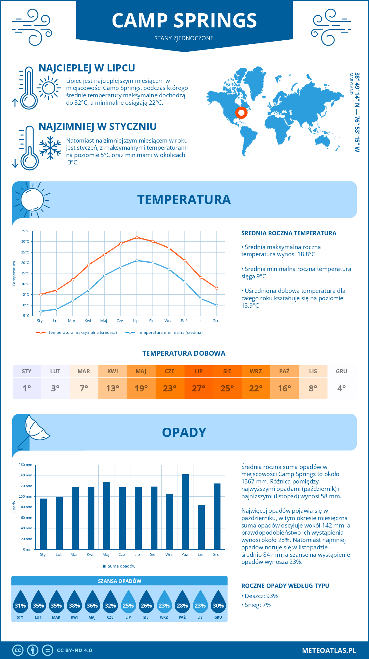 Pogoda Camp Springs (Stany Zjednoczone). Temperatura oraz opady.