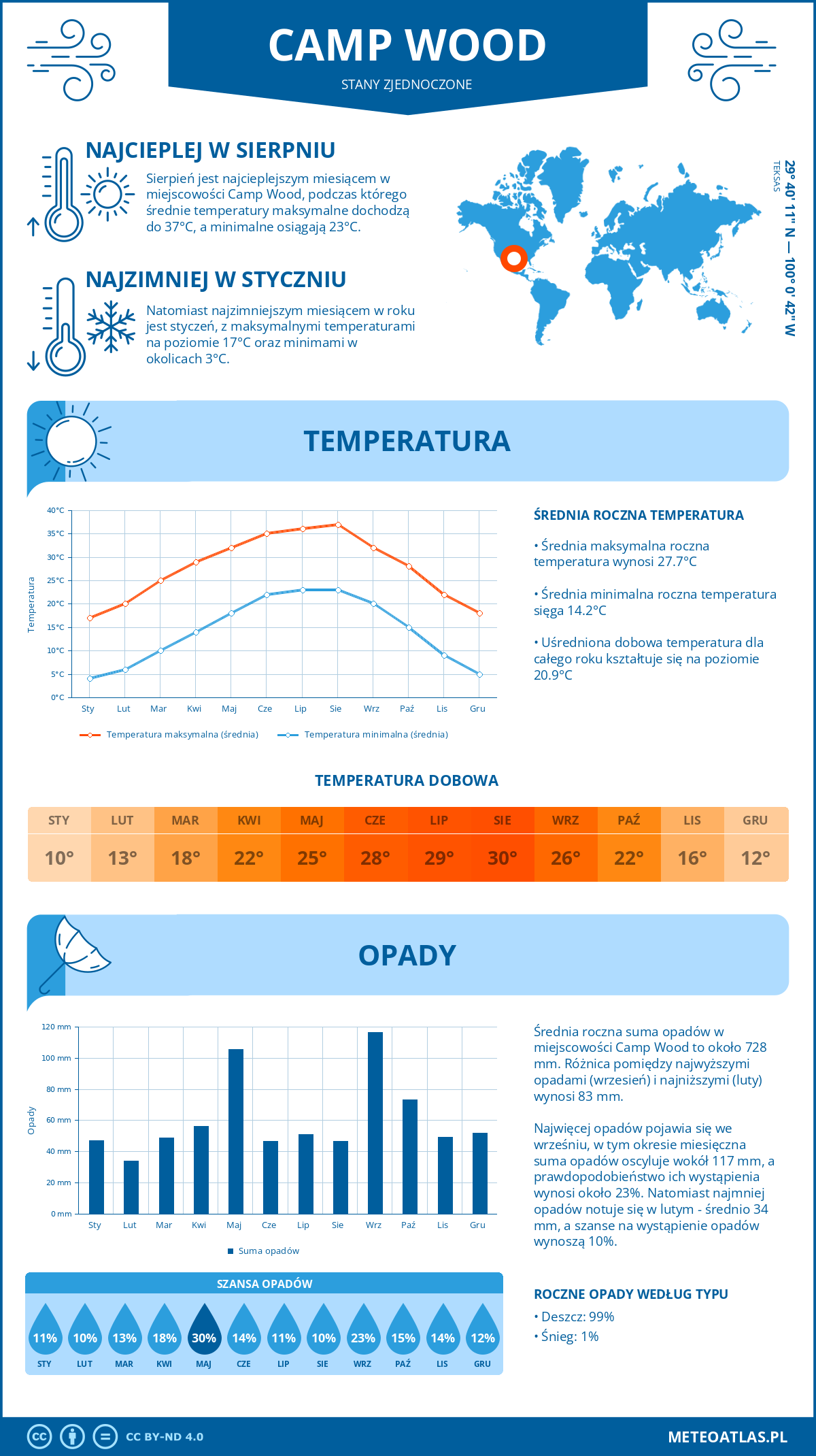 Pogoda Camp Wood (Stany Zjednoczone). Temperatura oraz opady.