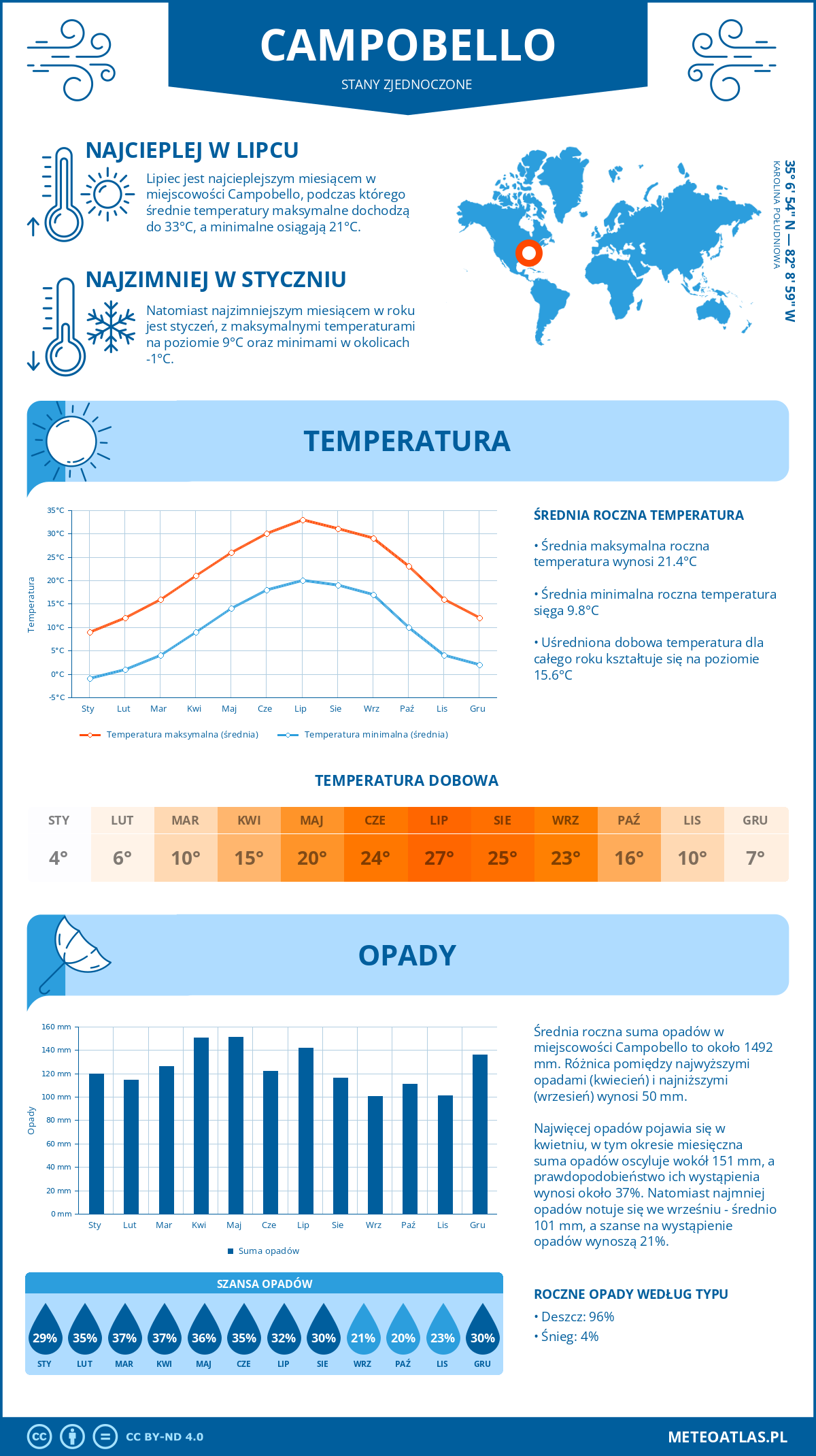 Infografika: Campobello (Stany Zjednoczone) – miesięczne temperatury i opady z wykresami rocznych trendów pogodowych