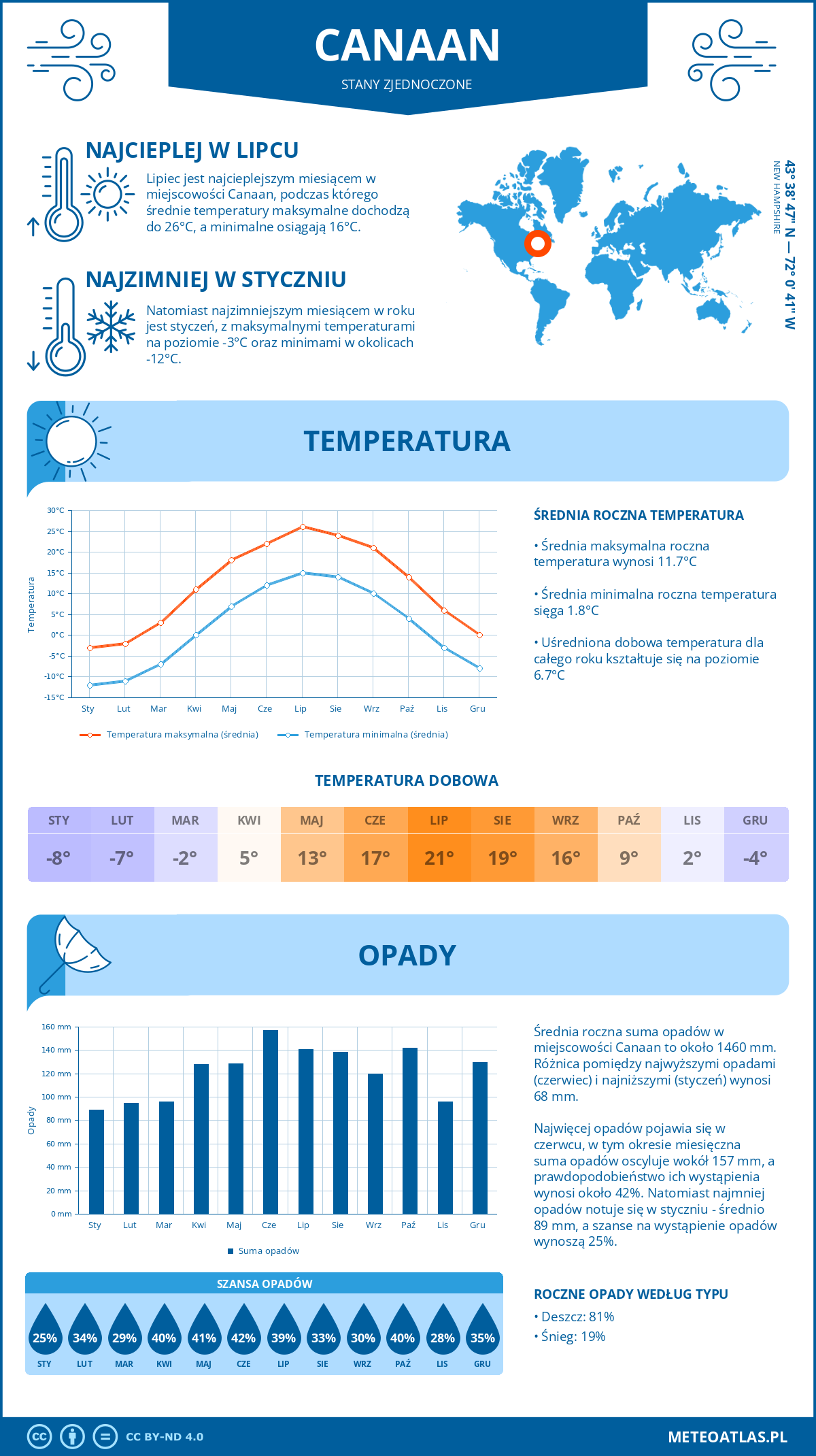 Pogoda Canaan (Stany Zjednoczone). Temperatura oraz opady.