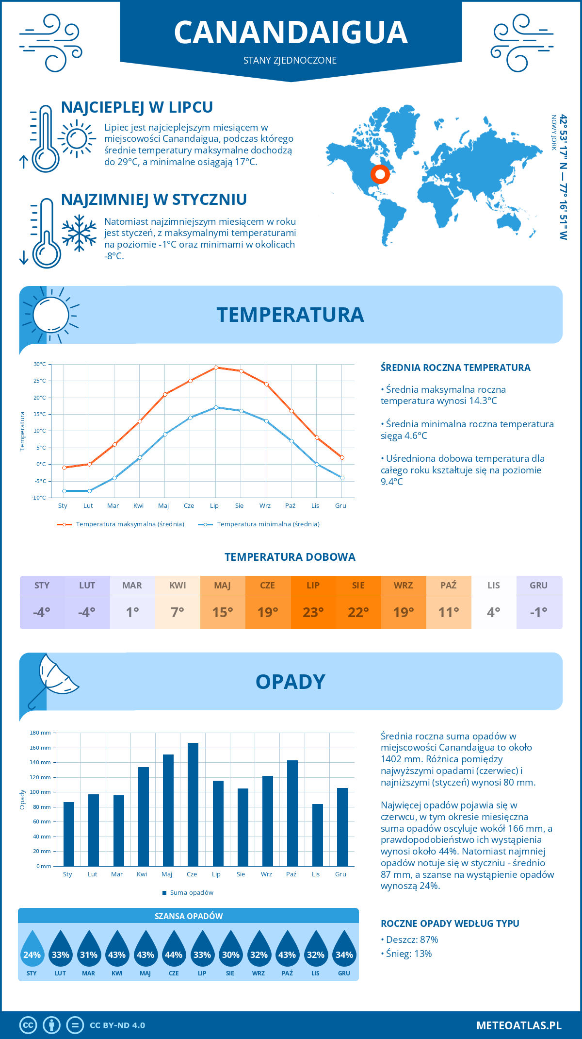 Pogoda Canandaigua (Stany Zjednoczone). Temperatura oraz opady.