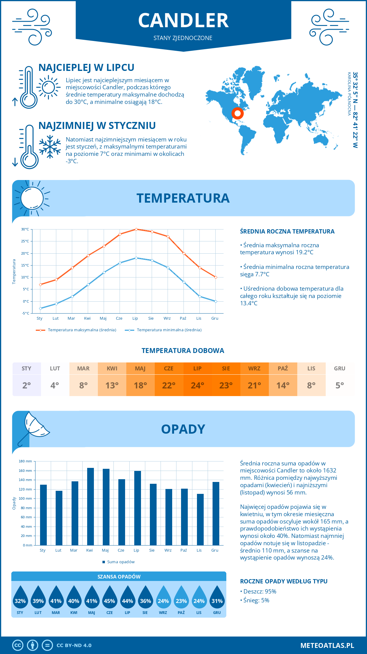 Infografika: Candler (Stany Zjednoczone) – miesięczne temperatury i opady z wykresami rocznych trendów pogodowych