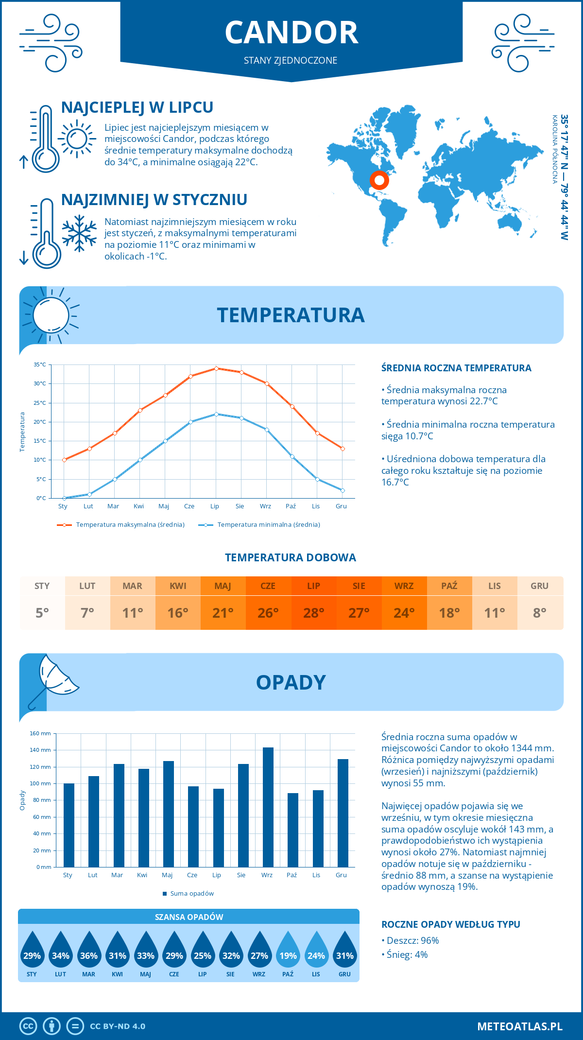 Infografika: Candor (Stany Zjednoczone) – miesięczne temperatury i opady z wykresami rocznych trendów pogodowych