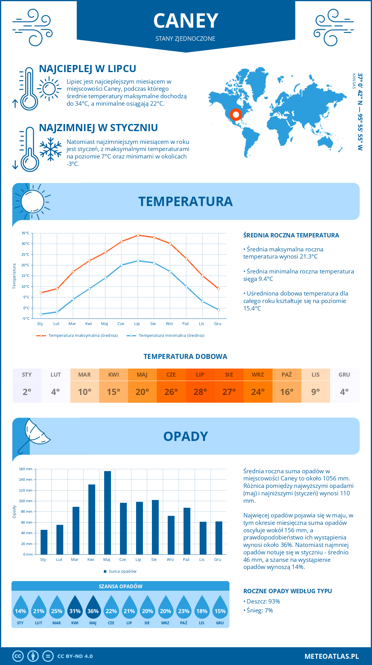 Pogoda Caney (Stany Zjednoczone). Temperatura oraz opady.