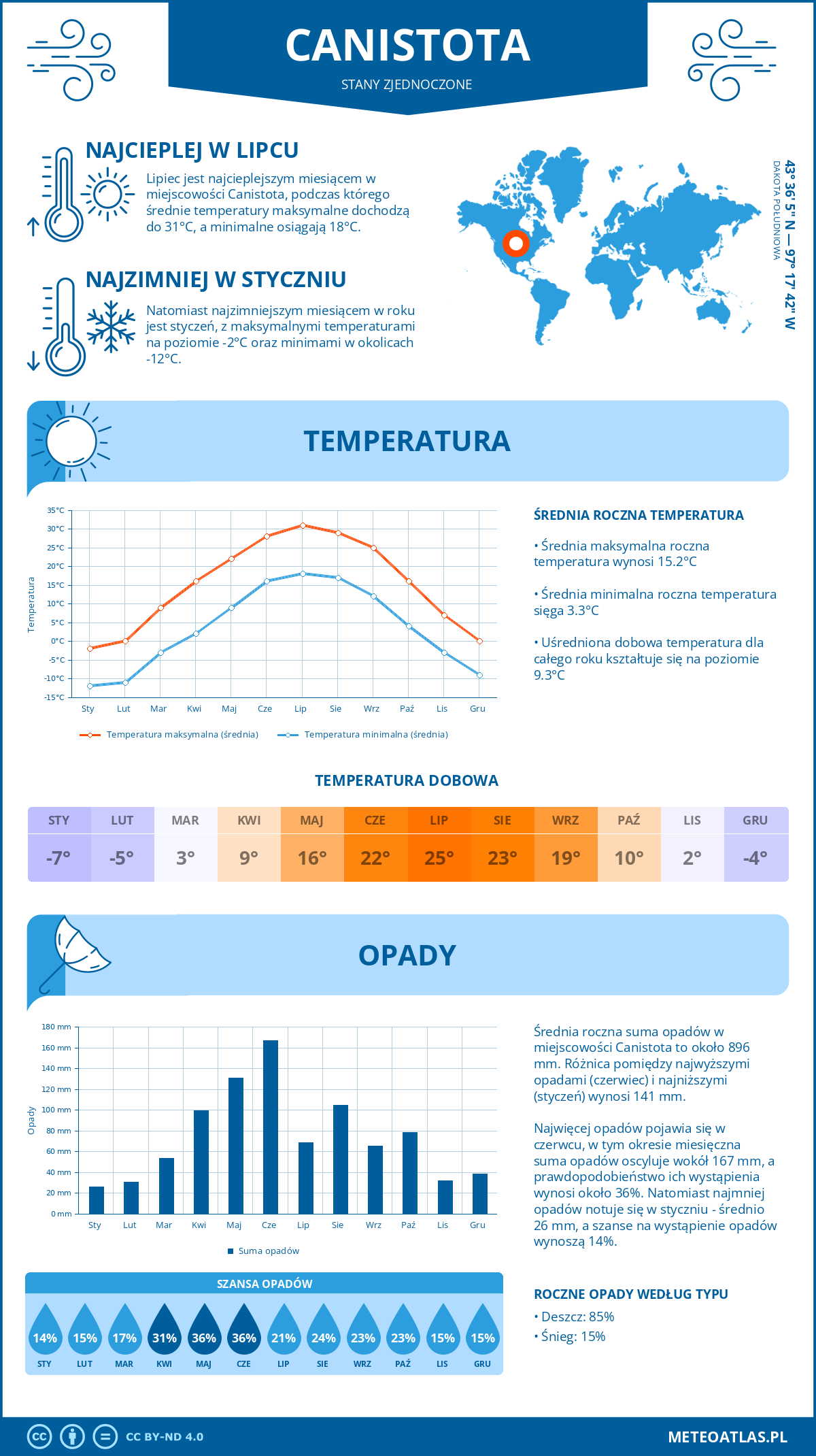 Infografika: Canistota (Stany Zjednoczone) – miesięczne temperatury i opady z wykresami rocznych trendów pogodowych