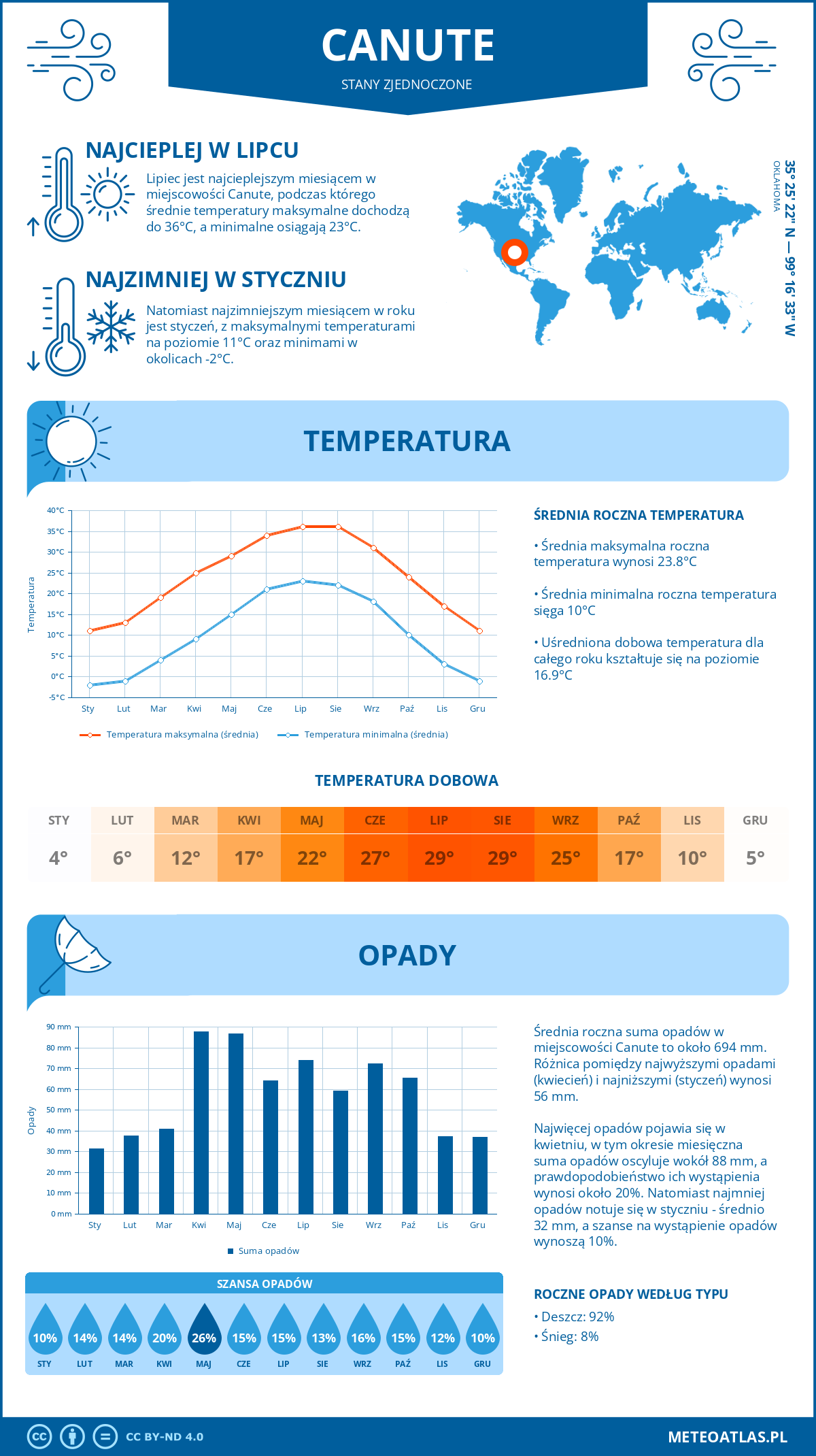 Pogoda Canute (Stany Zjednoczone). Temperatura oraz opady.