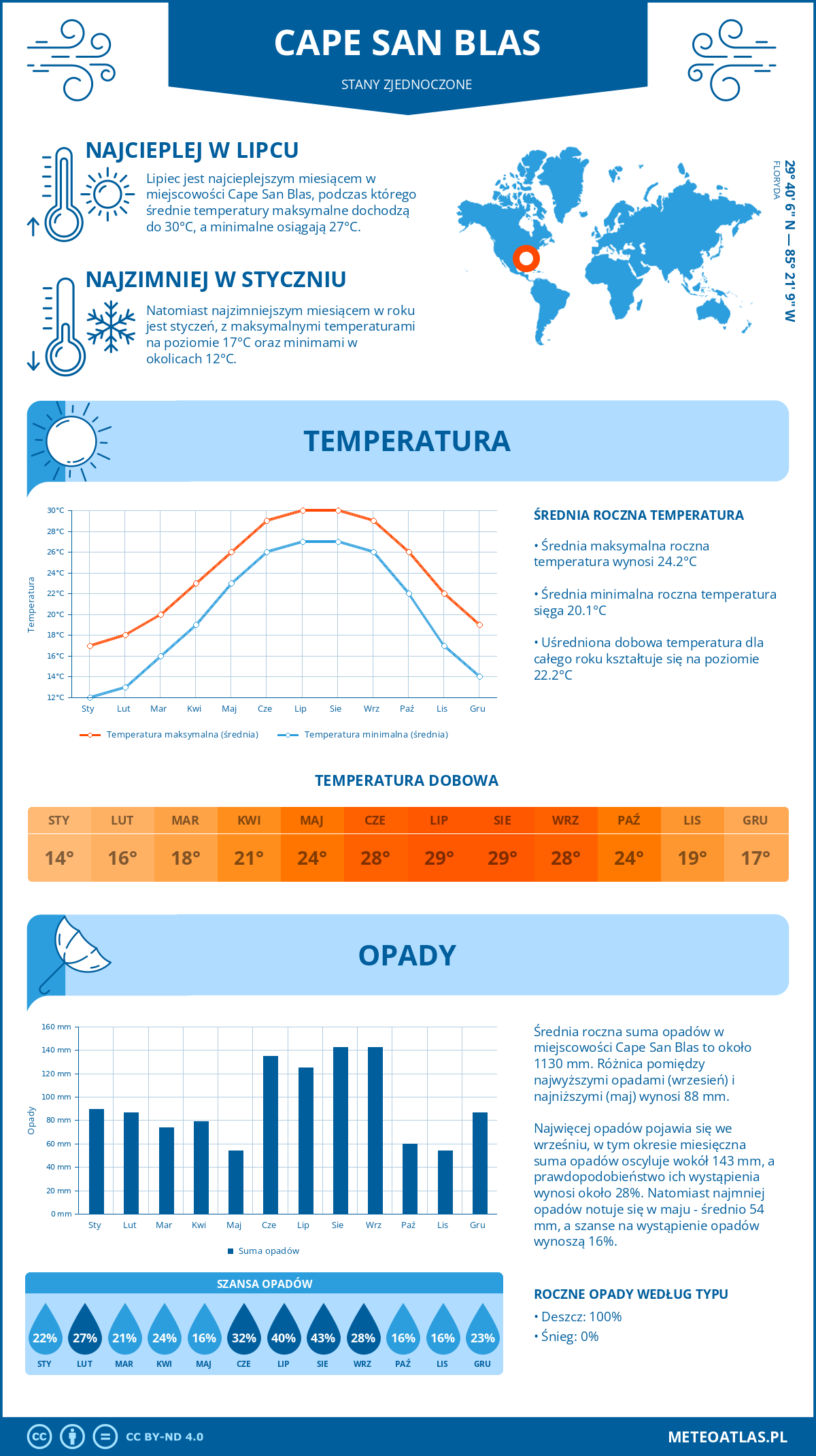 Pogoda Cape San Blas (Stany Zjednoczone). Temperatura oraz opady.