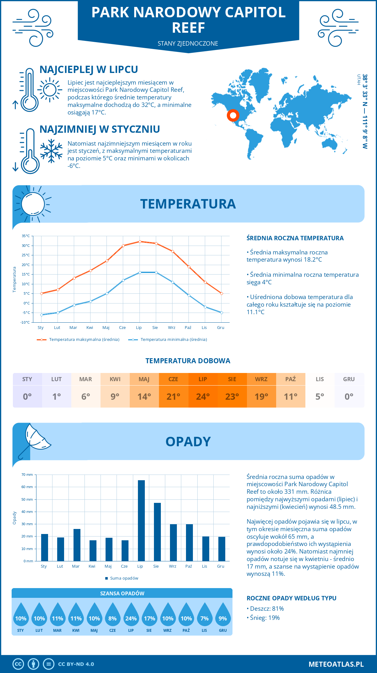 Infografika: Park Narodowy Capitol Reef (Stany Zjednoczone) – miesięczne temperatury i opady z wykresami rocznych trendów pogodowych