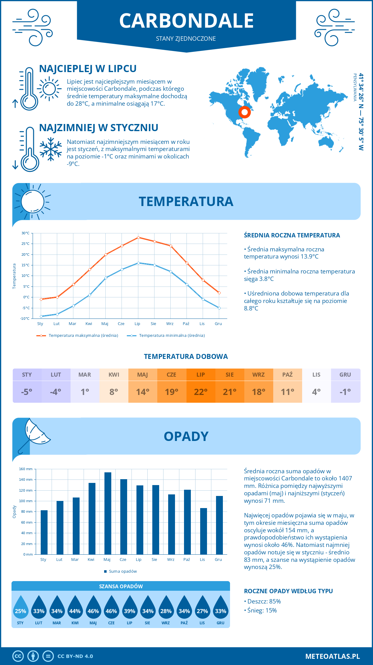 Infografika: Carbondale (Stany Zjednoczone) – miesięczne temperatury i opady z wykresami rocznych trendów pogodowych