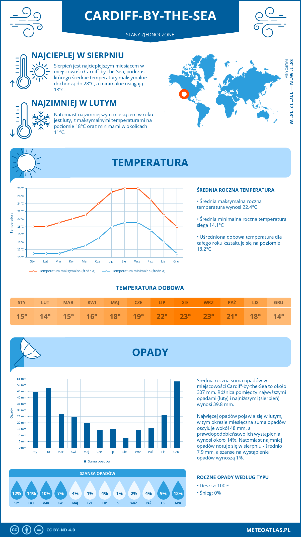 Pogoda Cardiff-by-the-Sea (Stany Zjednoczone). Temperatura oraz opady.