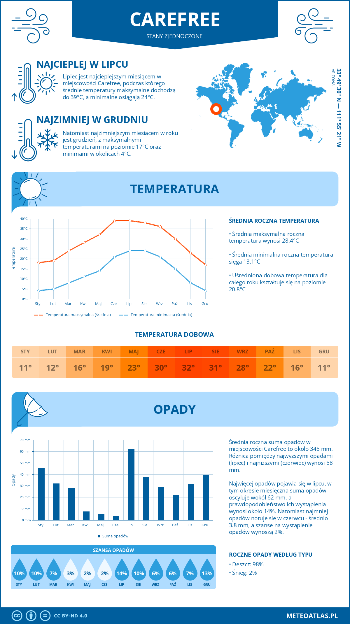 Pogoda Carefree (Stany Zjednoczone). Temperatura oraz opady.