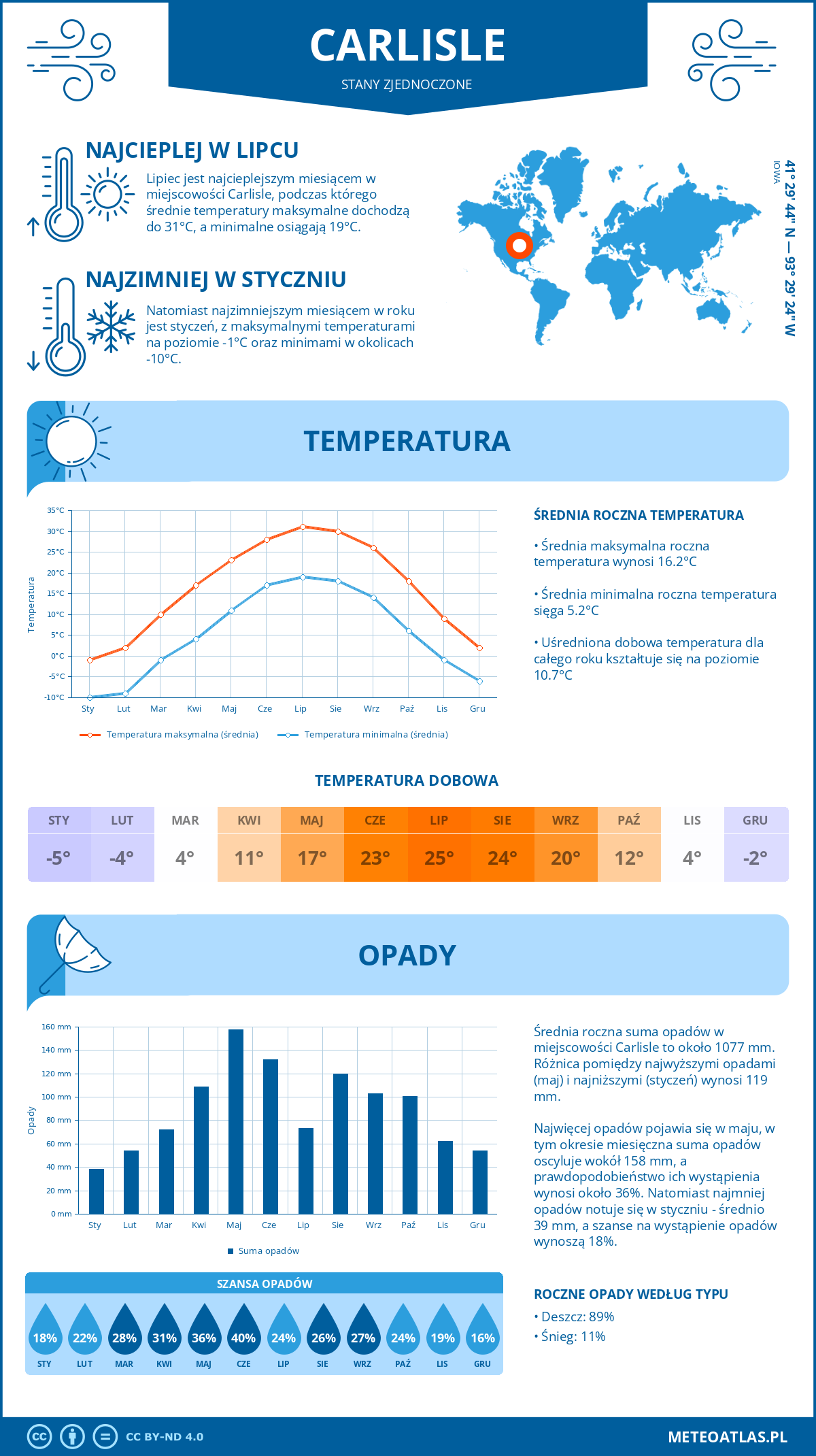 Pogoda Carlisle (Stany Zjednoczone). Temperatura oraz opady.