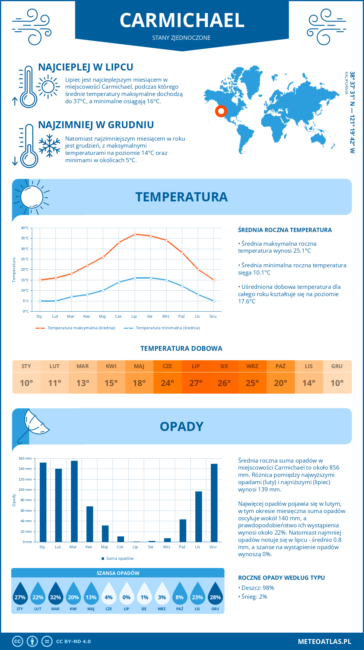 Infografika: Carmichael (Stany Zjednoczone) – miesięczne temperatury i opady z wykresami rocznych trendów pogodowych