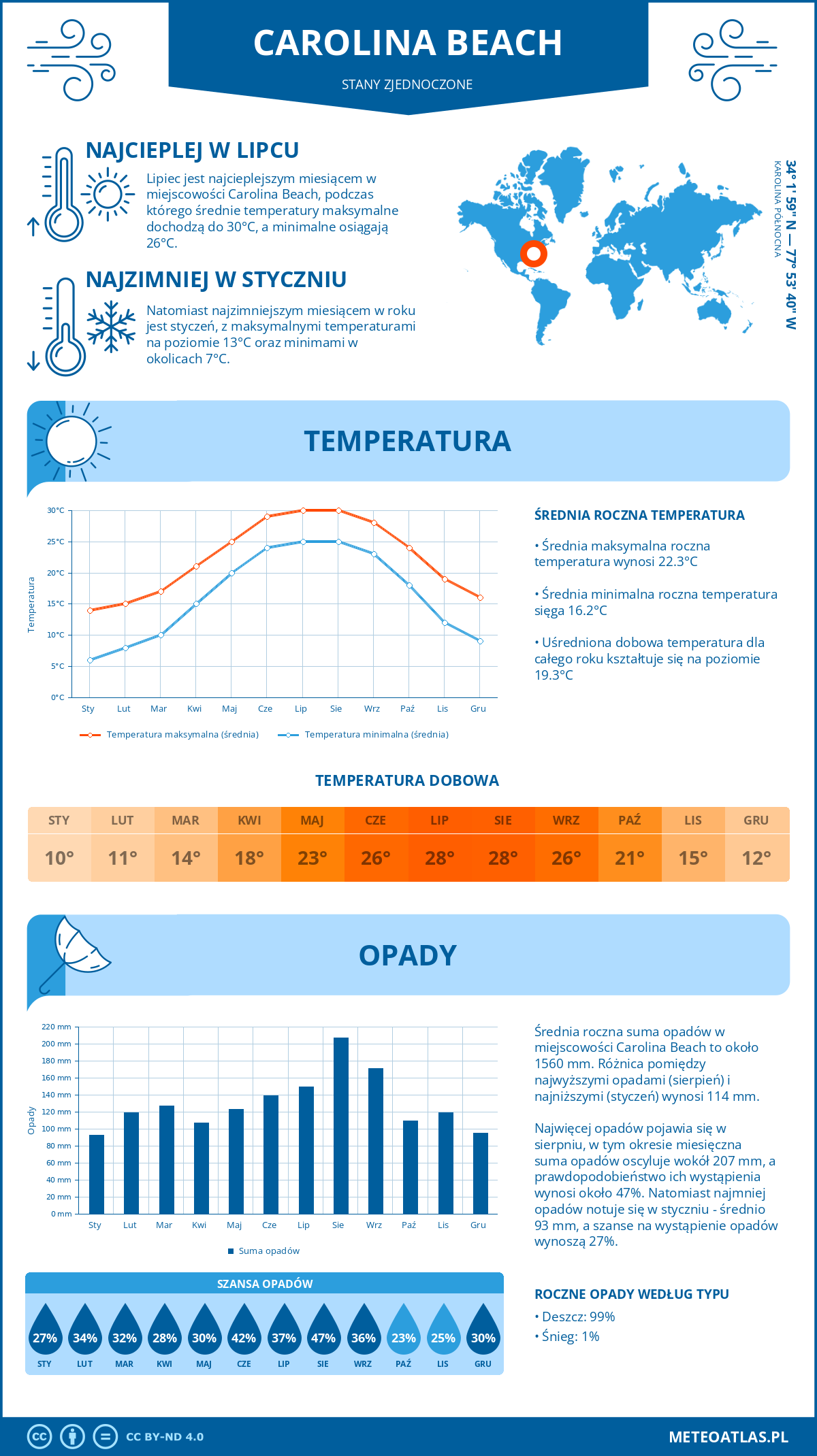 Infografika: Carolina Beach (Stany Zjednoczone) – miesięczne temperatury i opady z wykresami rocznych trendów pogodowych