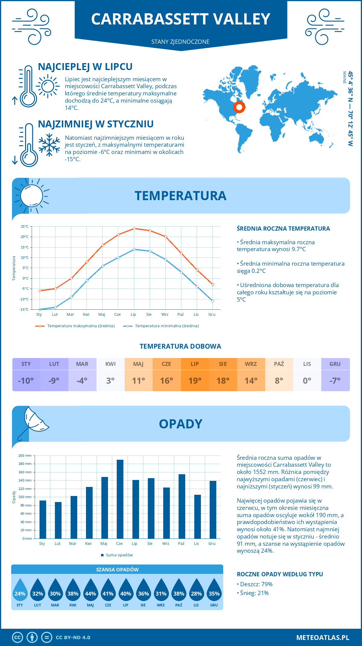 Pogoda Carrabassett Valley (Stany Zjednoczone). Temperatura oraz opady.